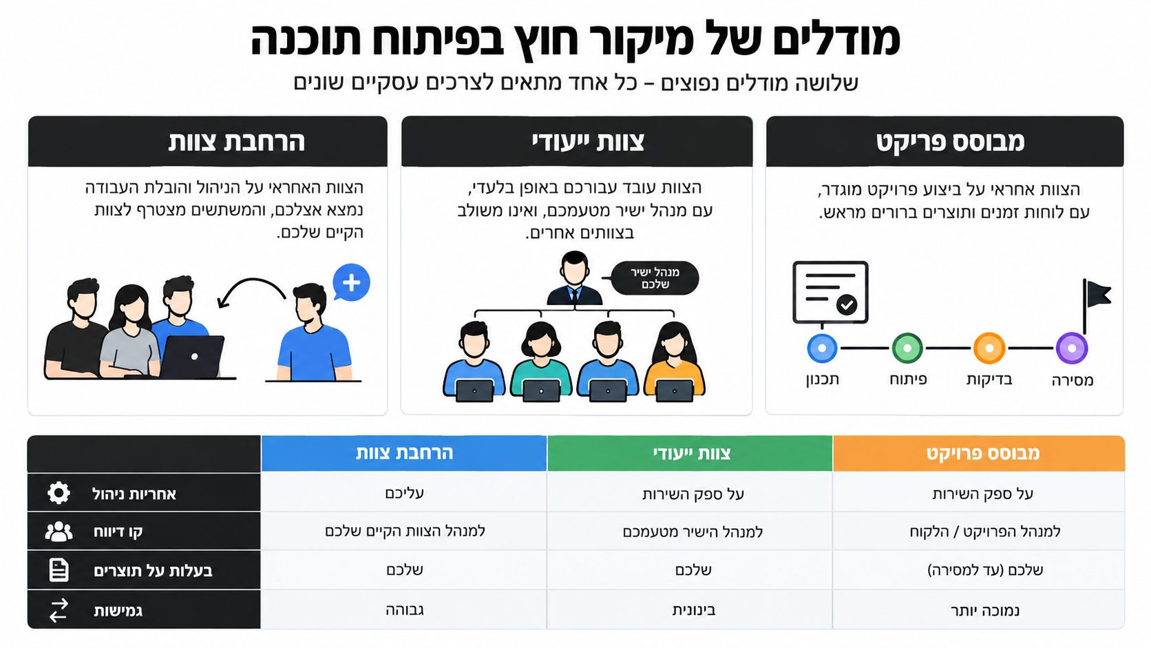 תרשים השוואתי המציג שלושה מודלים נפוצים למיקור חוץ בפיתוח תוכנה: הרחבת צוות, צוות ייעודי ופרויקט מבוסס.
