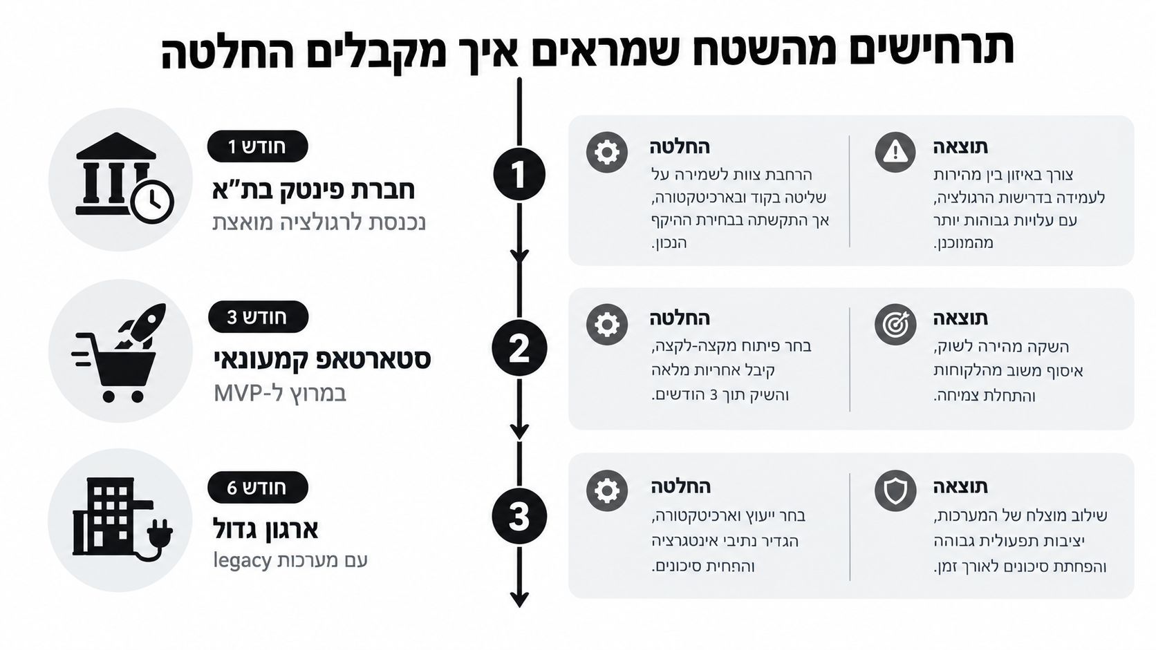 תרשים המציג תרחישי קבלת החלטות בארגונים שונים בתהליכי פיתוח תוכנה לאורך זמן, מחודש ראשון ועד חודש שישי.