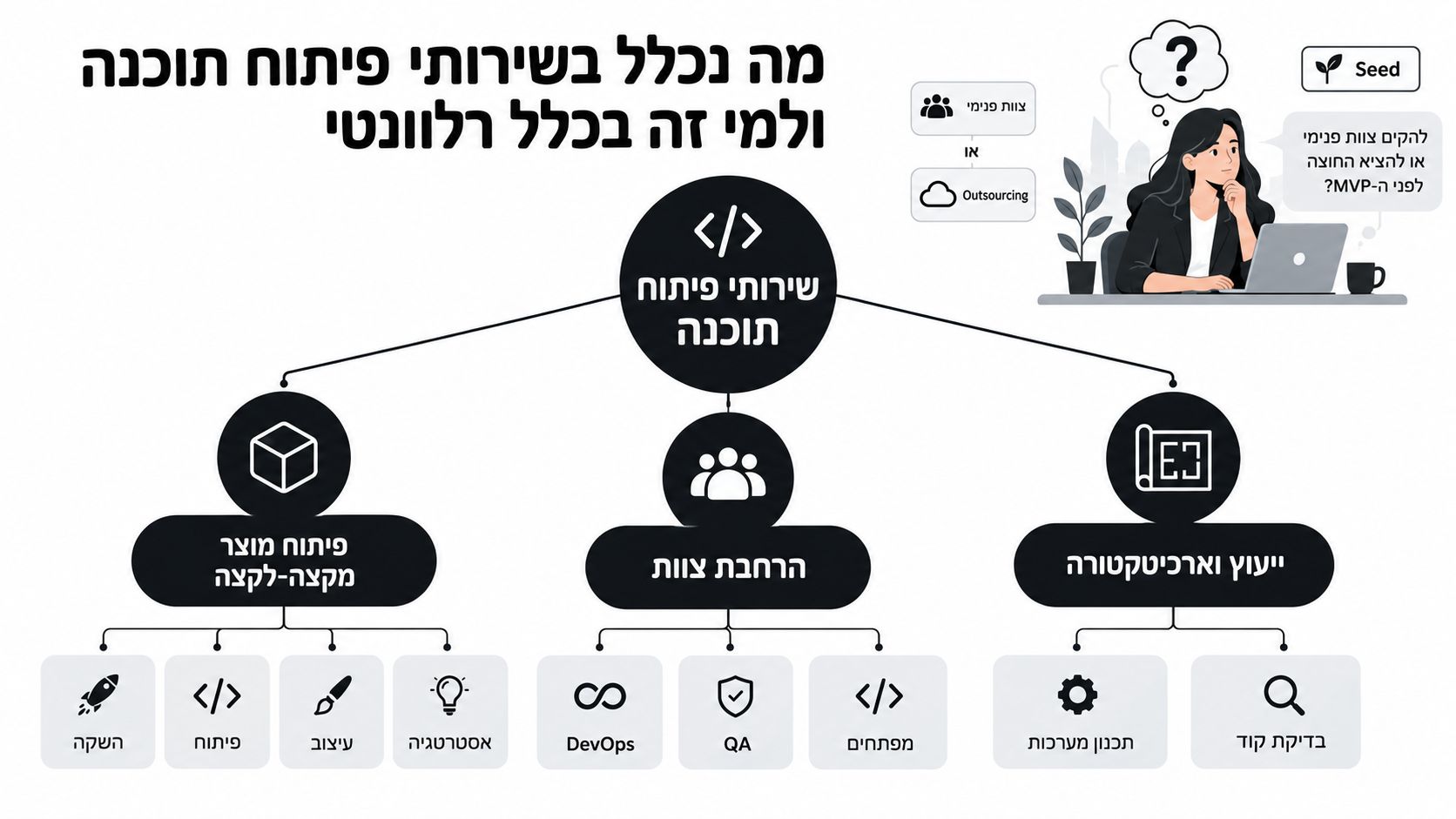 תרשים המציג את סוגי שירותי פיתוח תוכנה הכוללים פיתוח מקצה לקצה, הרחבת צוותים, וייעוץ ארכיטקטוני לעסקים ולסטארטאפים