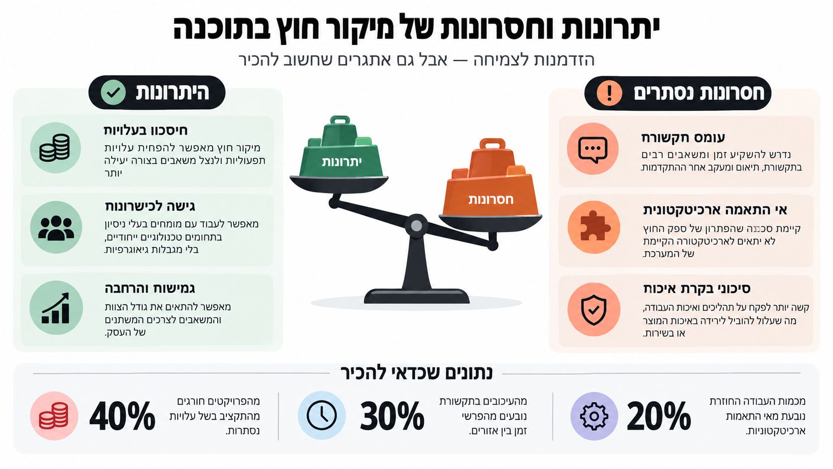 אינפוגרפיקה המציגה את היתרונות והחסרונות של מיקור חוץ לפיתוח תוכנה, כולל נתונים סטטיסטיים על אתגרים נפוצים.