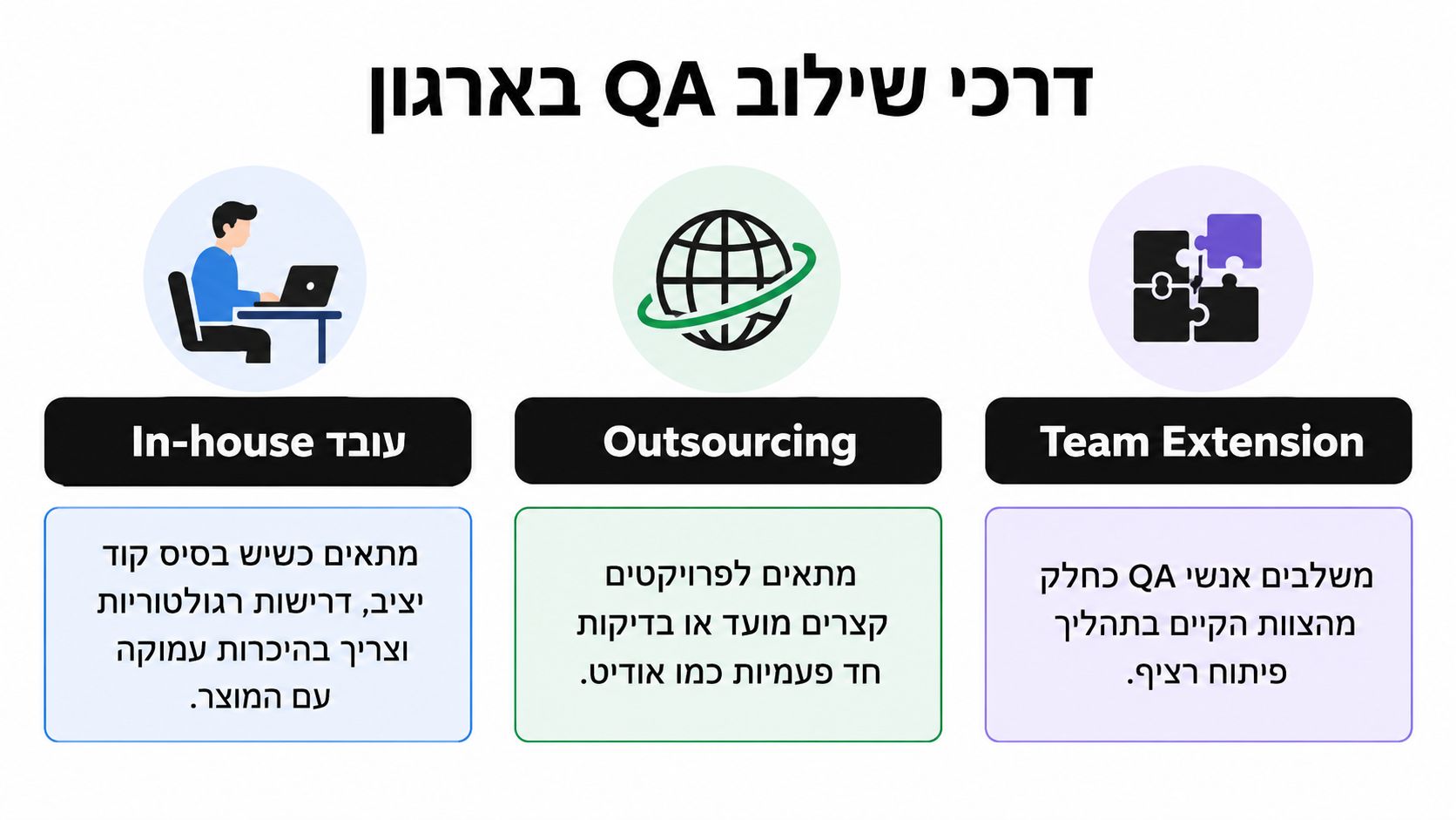 אינפוגרפיקה המציגה את שלוש הדרכים העיקריות לשילוב אנשי QA בארגון: עובד פנימי, מיקור חוץ והרחבת צוות.