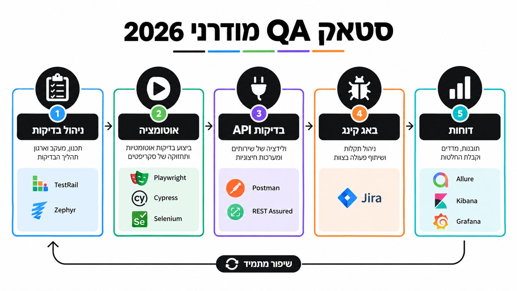 תרשים המציג את חמשת השלבים המרכזיים בסטאק מודרני לבדיקות תוכנה הכולל ניהול, אוטומציה, בדיקות API, ניהול באגים ודוחות.