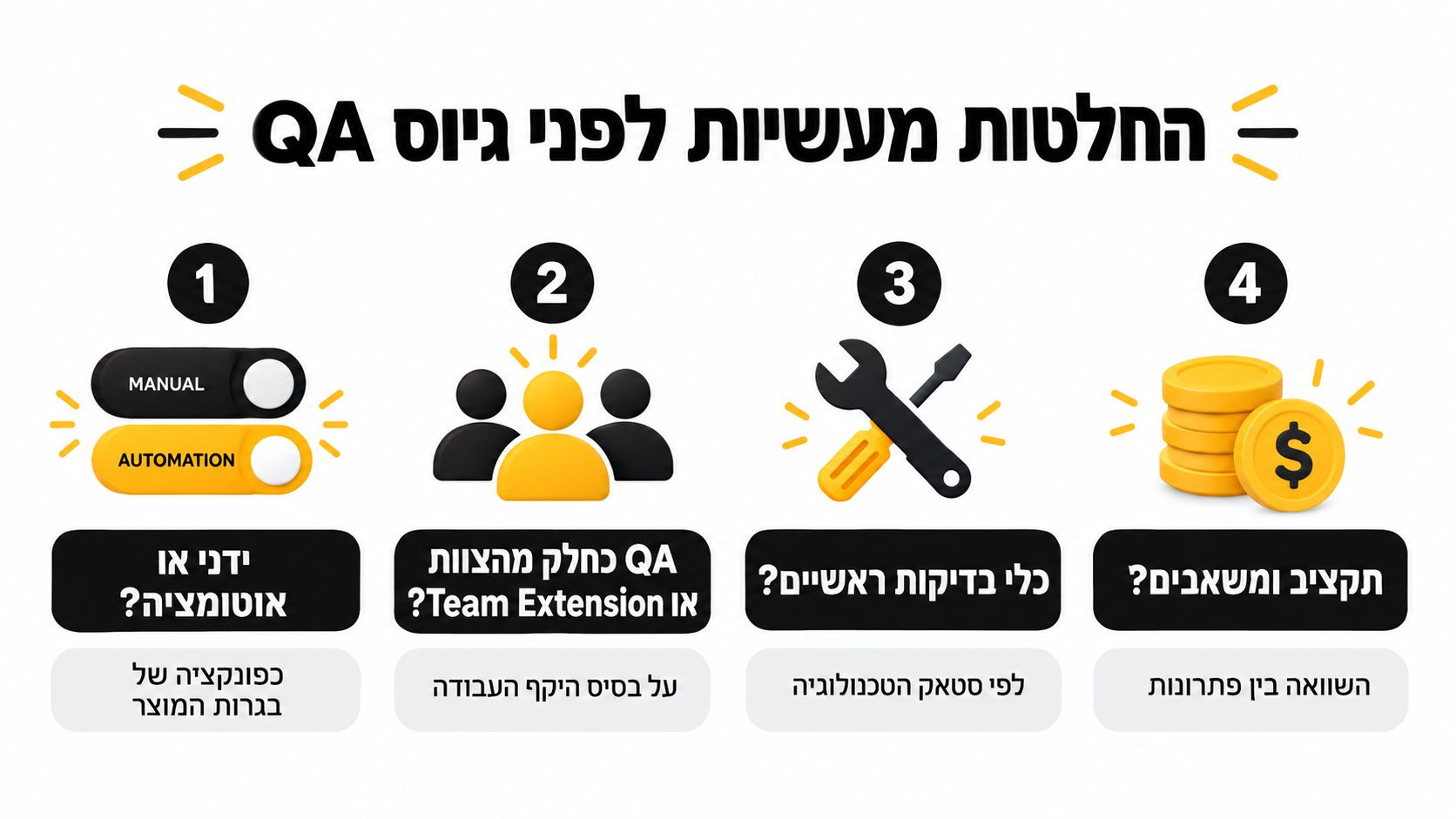 אינפוגרפיקה המציגה ארבעה שלבים והחלטות מעשיות שחשוב לקחת בחשבון לפני גיוס עובדים למחלקת בדיקות תוכנה QA בארגון.