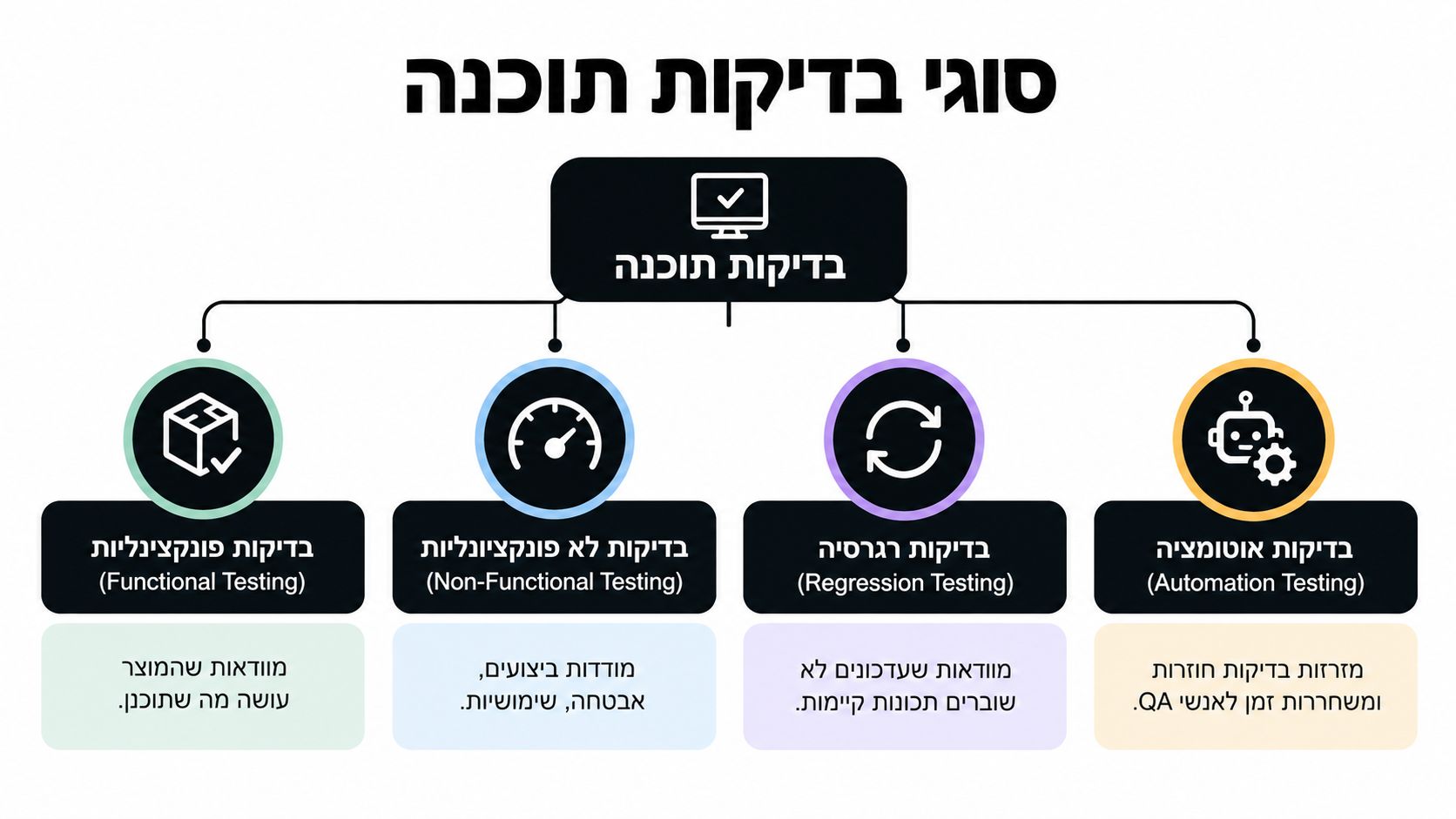 תרשים המציג את סוגי בדיקות התוכנה העיקריים: פונקציונליות, לא פונקציונליות, רגרסיה ואוטומציה, עם הסברים קצרים לכל סוג.