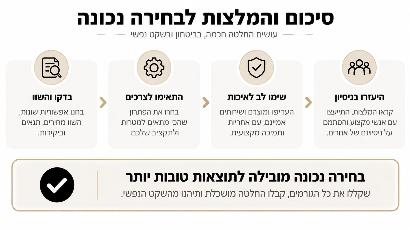 אינפוגרפיקה המציגה ארבעה שלבים מרכזיים לקבלת החלטות נכונות, מושכלות ובטוחות בבחירת מוצרים או שירותים בצורה יעילה.