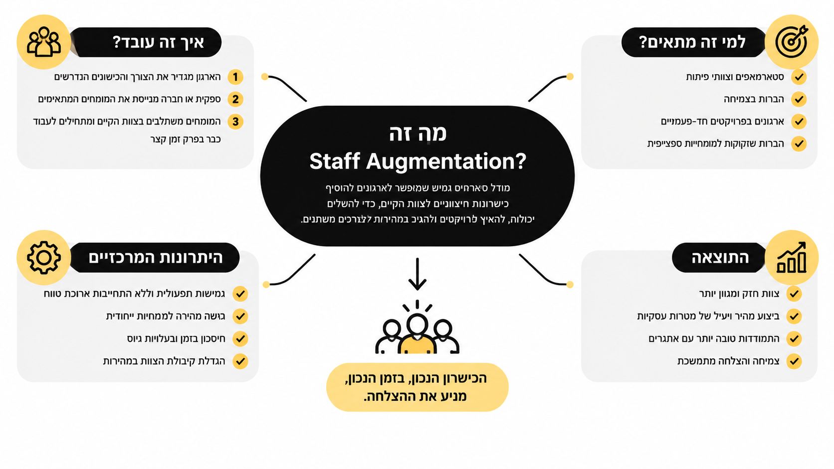 תרשים המציג את מודל ה-Staff Augmentation, כולל תהליך העבודה, קהל יעד, יתרונות מרכזיים והתוצאות העסקיות הצפויות מהשימוש בשירות.