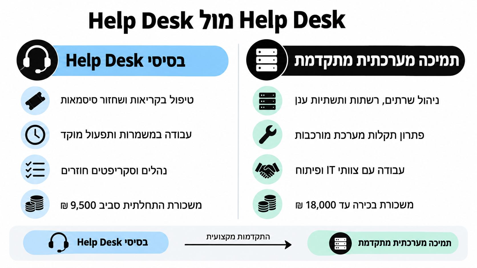 השוואה בין תפקיד תמיכה טכנית בסיסי לבין תפקיד תמיכה מערכתית מתקדמת בארגוני IT, כולל תחומי אחריות ורמות שכר.