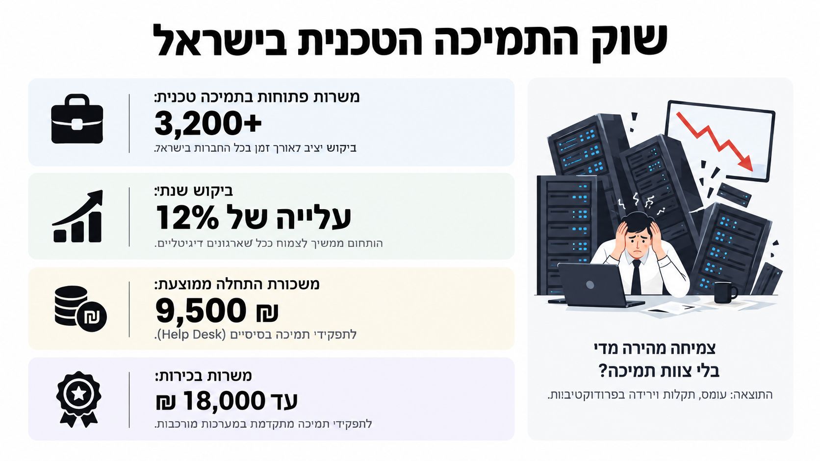 אינפוגרפיקה המציגה את נתוני שוק התמיכה הטכנית בישראל, כולל משרות פתוחות, שיעור צמיחה ושכר ממוצע לעובדים.