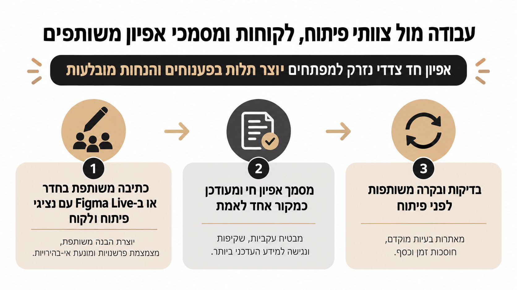 תרשים המציג תהליך עבודה משותף של צוותי פיתוח ולקוחות על מסמכי אפיון ומוצר בצורה יעילה ושקופה.