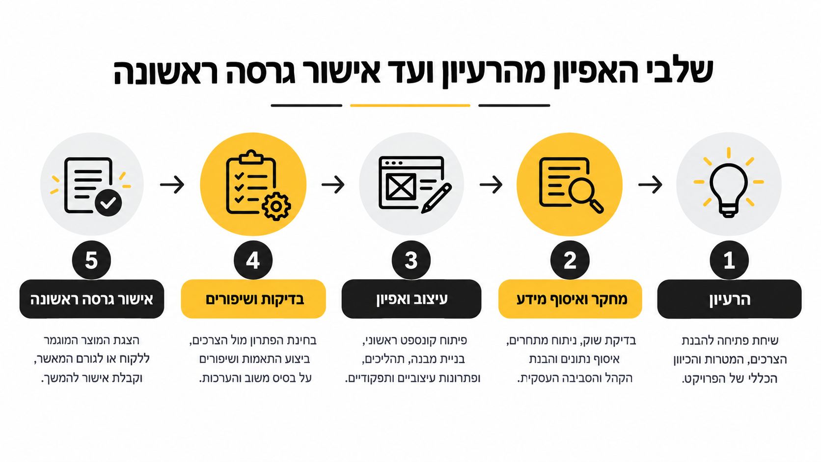 תהליך עבודה של אפיון מוצר טכנולוגי המציג חמישה שלבים מרכזיים משלב הרעיון הראשוני ועד לאישור הגרסה הסופית.