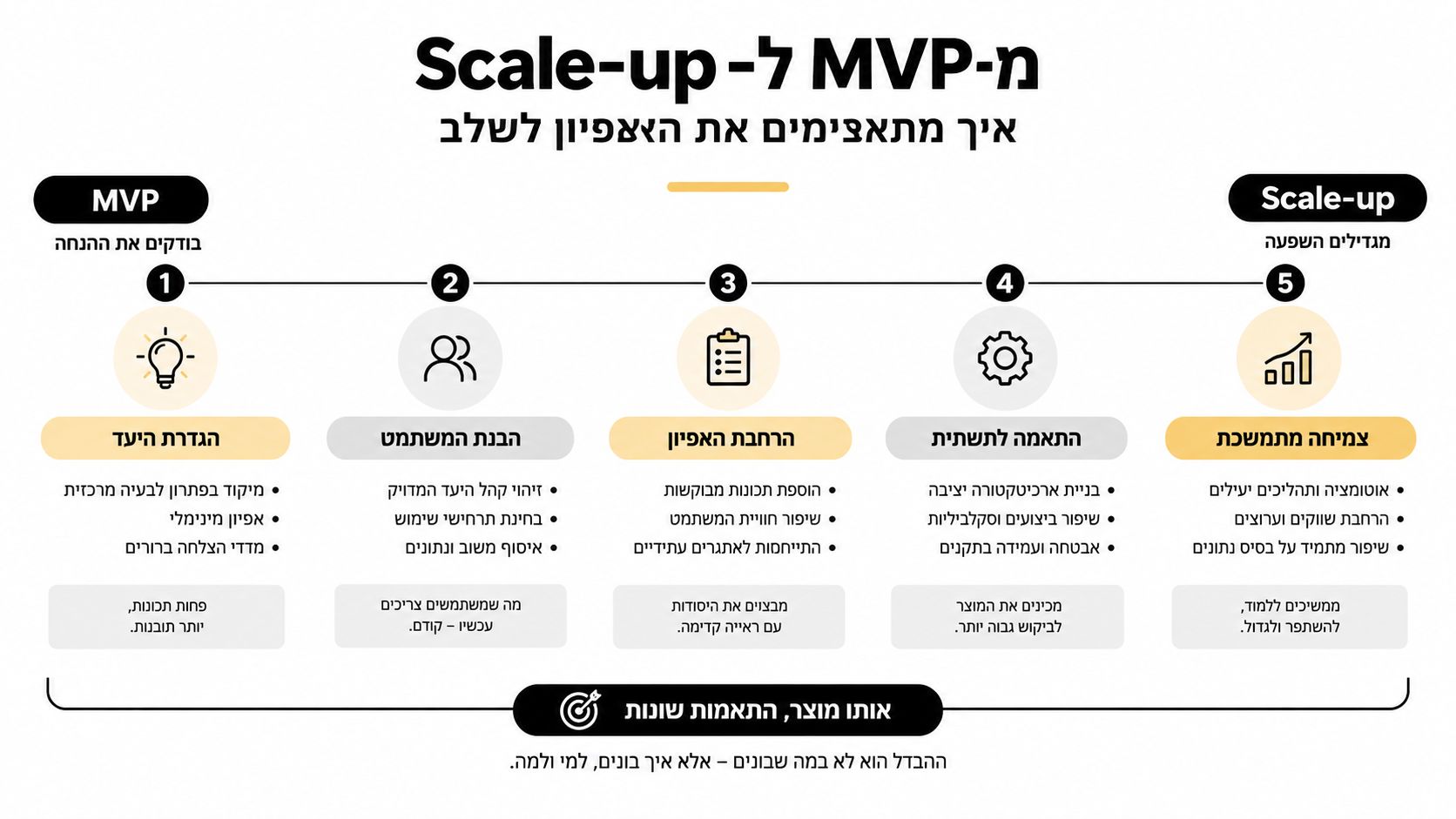 תרשים המציג את תהליך הפיתוח משלב ה-MVP הראשוני ועד לשלב הצמיחה והסקייל-אפ של מוצר טכנולוגי.