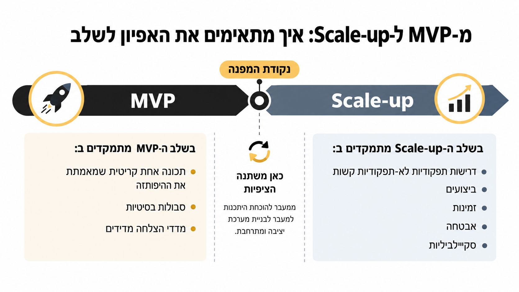 תרשים המציג את ההבדלים באפיון מוצר בין שלב ה-MVP הראשוני לשלב ה-Scale-up המקצועי של מערכות טכנולוגיות.
