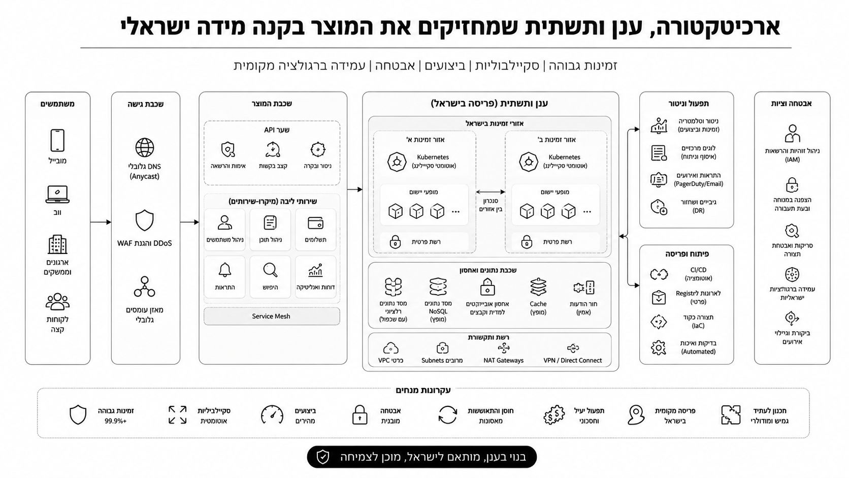 תרשים ארכיטקטורת ענן של מוצר טכנולוגי ישראלי המציג שכבות תשתית, אבטחה, ניטור, פיתוח וניהול נתונים מתקדמים.