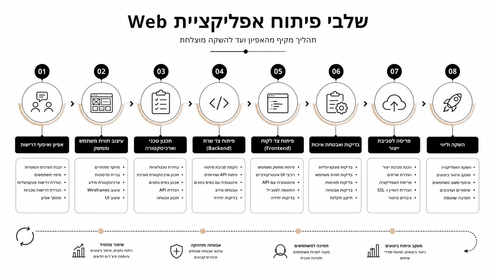 תרשים המציג את שמונה השלבים המרכזיים בתהליך פיתוח אפליקציות ווב, החל מהאפיון הראשוני ועד להשקה ותחזוקה שוטפת.