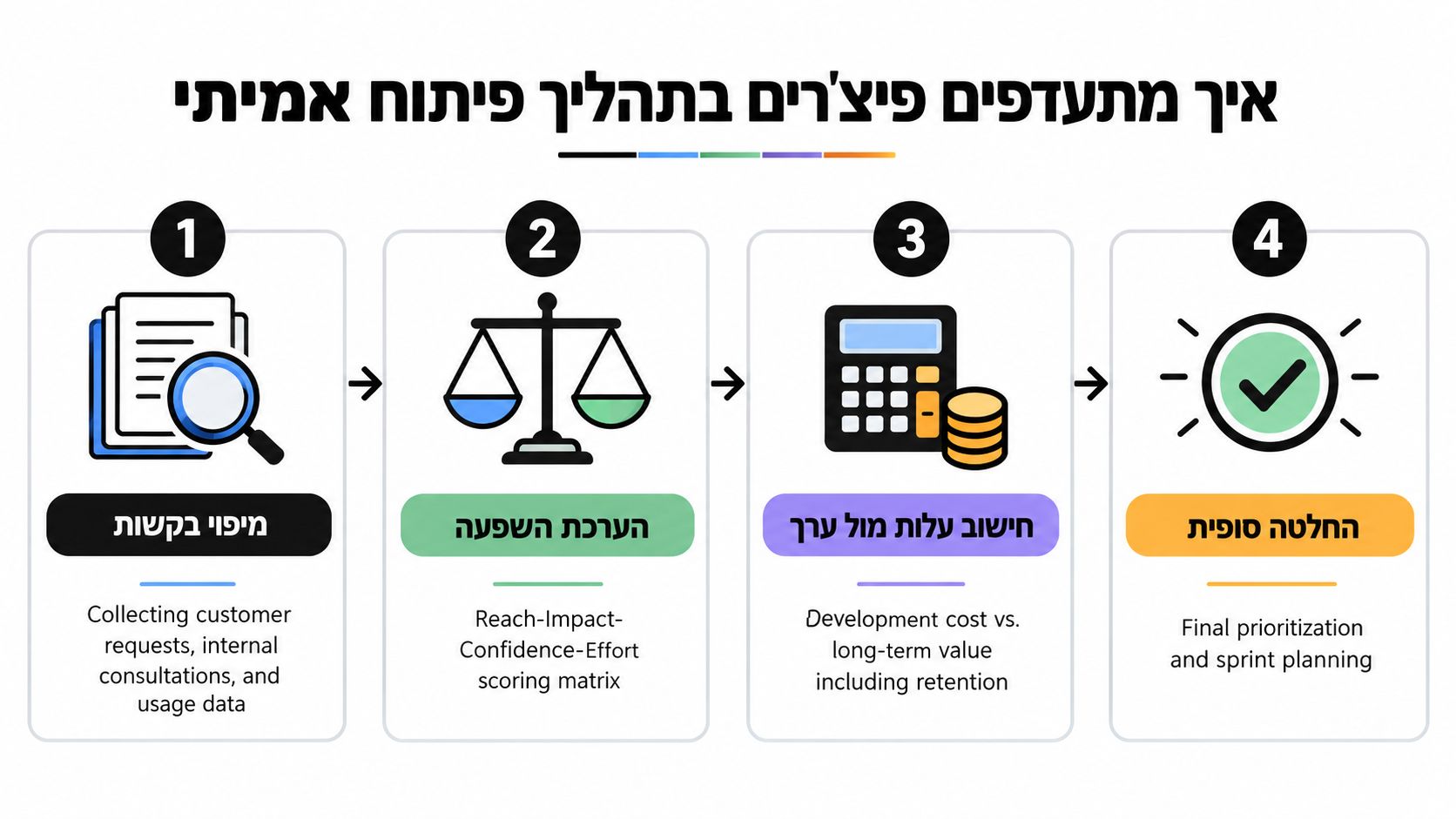 תרשים המציג תהליך של ארבעה שלבים לתעדוף פיצ'רים בפיתוח תוכנה, החל ממיפוי בקשות ועד לקבלת החלטה סופית.
