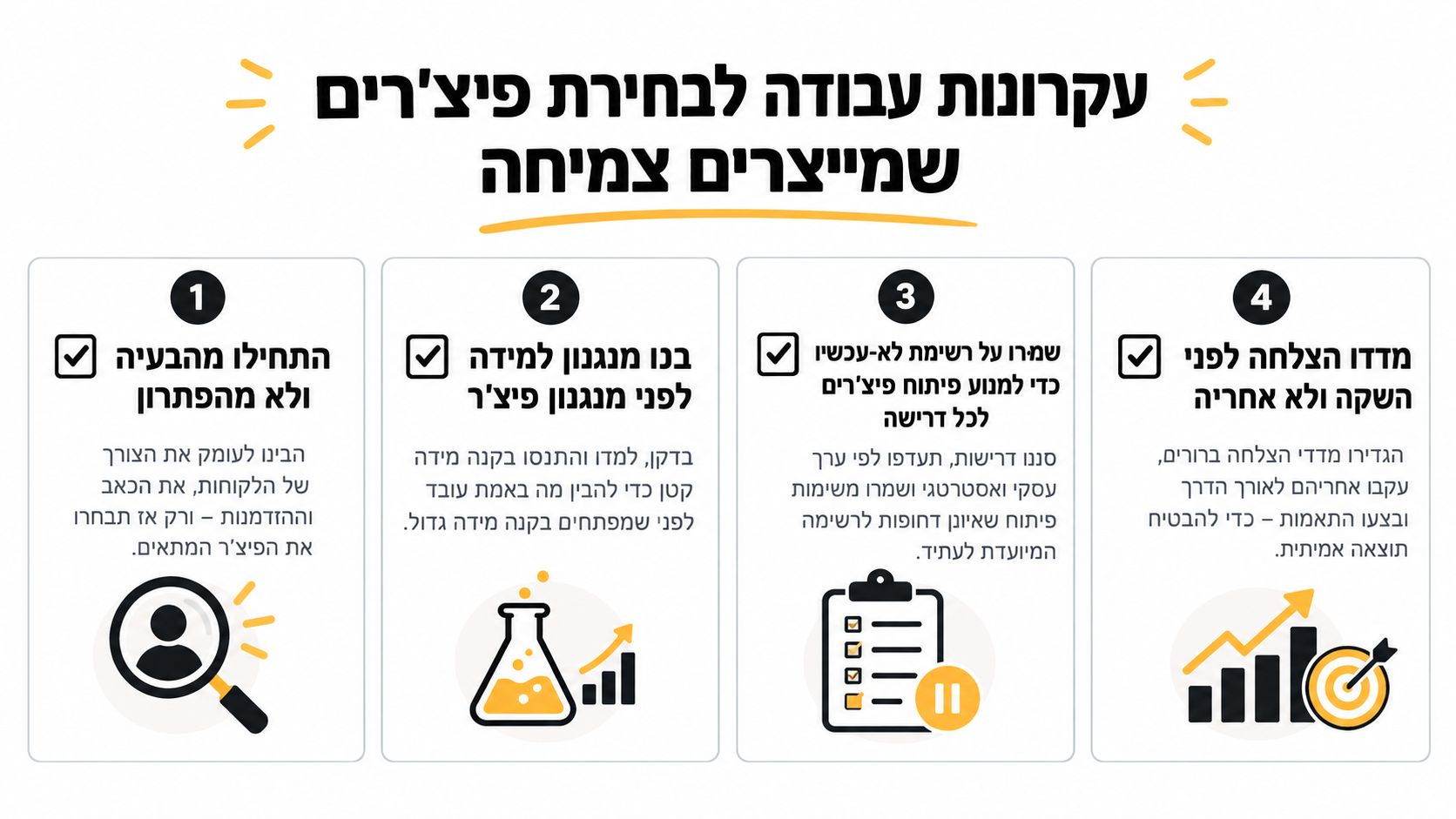 אינפוגרפיקה המציגה ארבעה עקרונות מנחים לבחירת תכונות ופיצ'רים לפיתוח מוצר צומח, מלווה באייקונים והסברים ברורים.