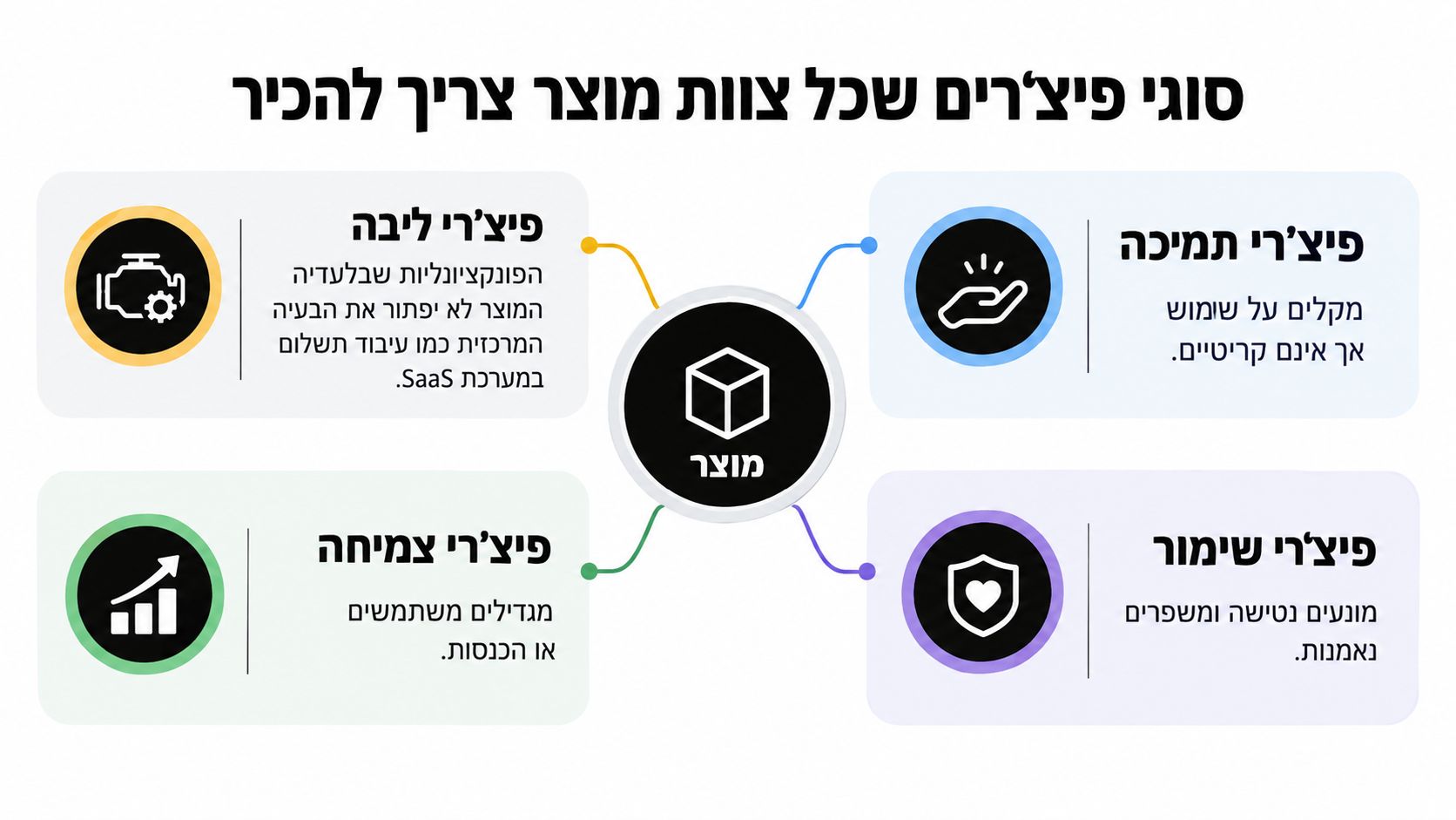 תרשים המציג ארבעה סוגי פיצ'רים שכל צוות מוצר צריך להכיר: ליבה, צמיחה, שימור ותמיכה לשיפור חווית המשתמש.
