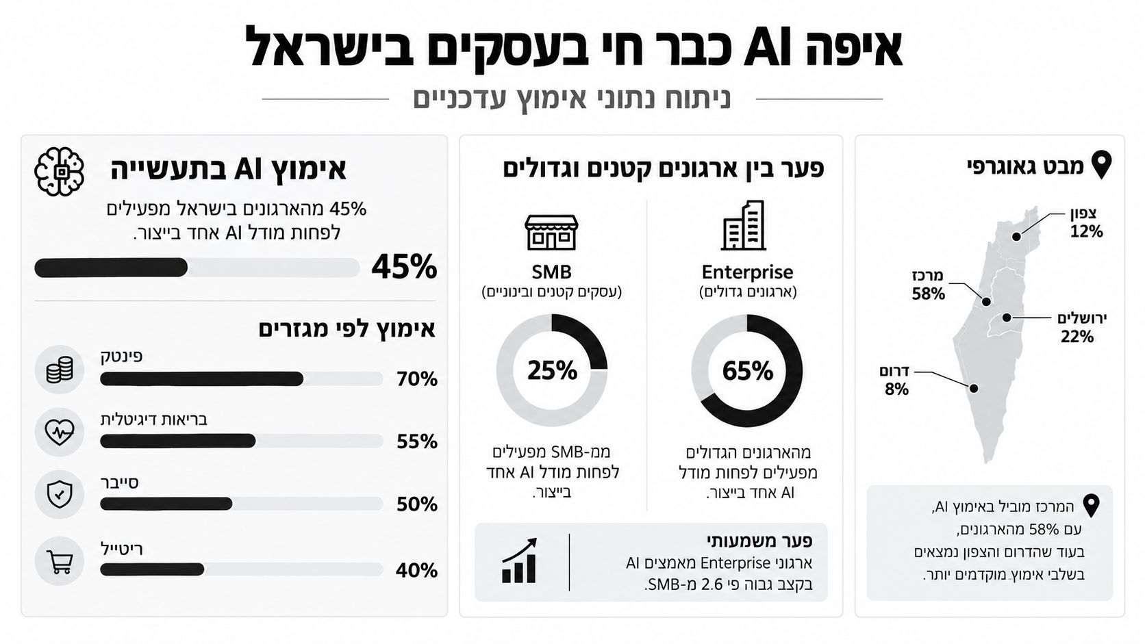 אינפוגרפיקה המציגה נתונים על אימוץ טכנולוגיות בינה מלאכותית בעסקים בישראל לפי מגזרים, גודל ארגון ומיקום גיאוגרפי.