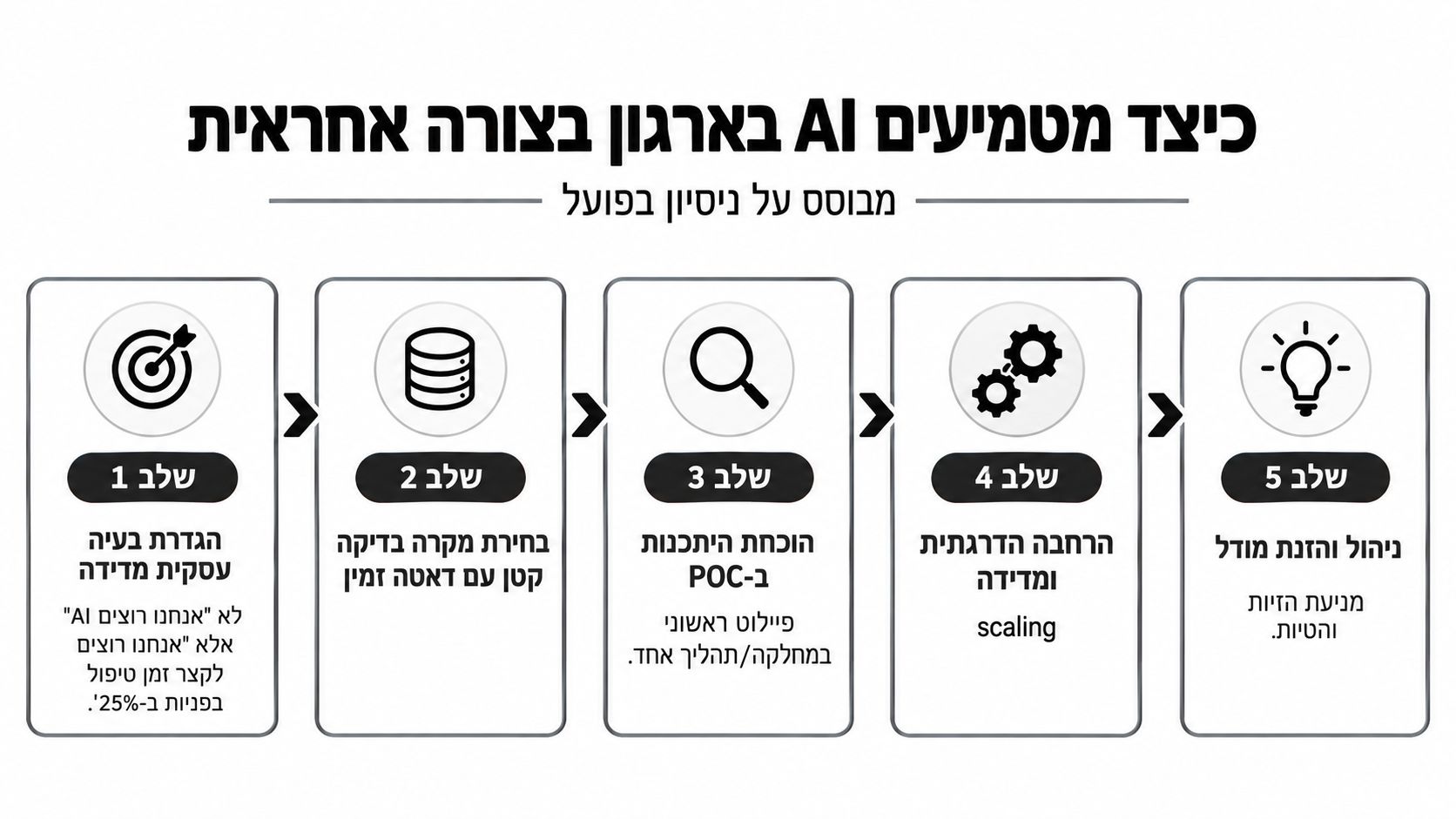 תרשים זרימה המציג חמישה שלבים להטמעה אחראית של בינה מלאכותית בארגון, החל מהגדרת מטרות ועד לניהול מודלים.
