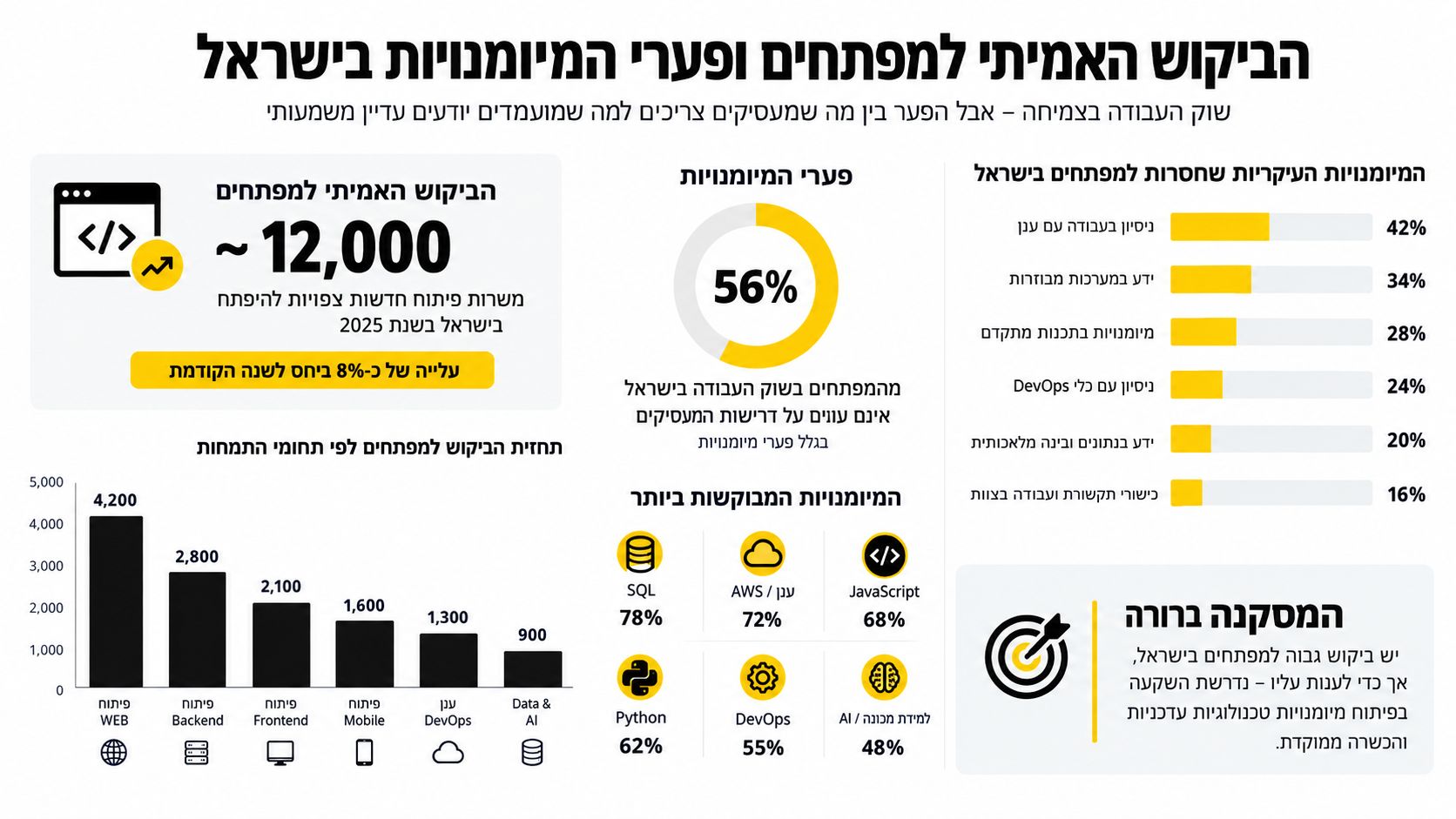 אינפוגרפיקה המציגה את הביקוש למפתחים בישראל, פערים במיומנויות וטכנולוגיות מבוקשות בשוק העבודה בשנת 2025.