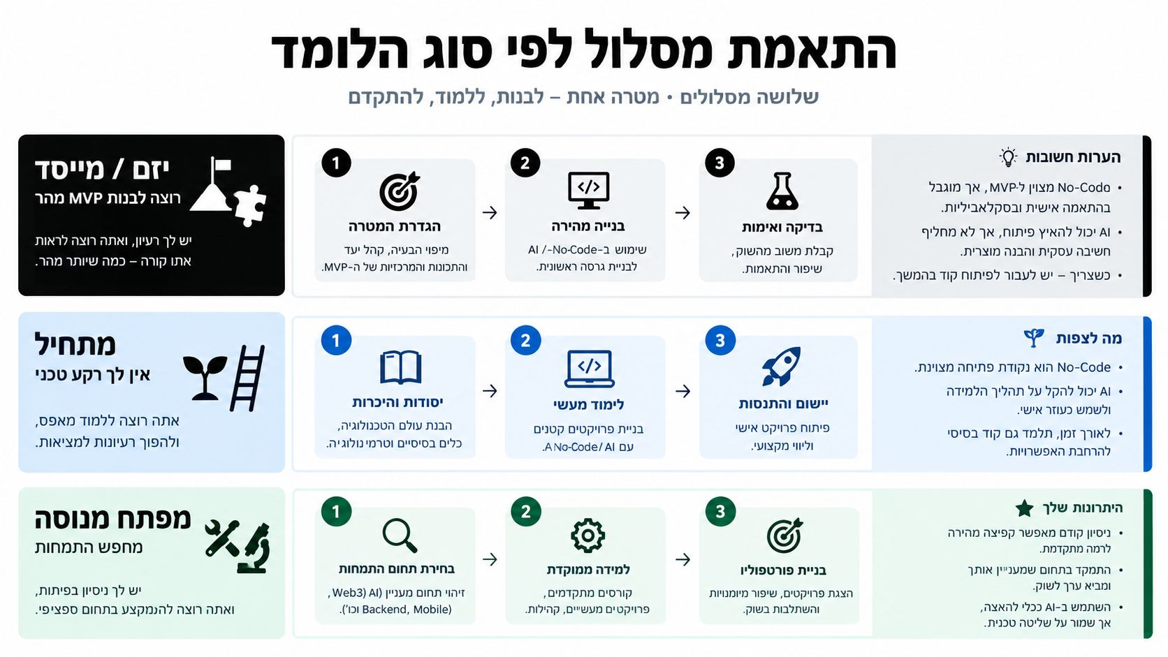 תרשים המציג שלוש מסלולי למידה ופיתוח מותאמים אישית: יזמים, מתחילים ומפתחים מנוסים המעוניינים להשתלב בתחום הטכנולוגי