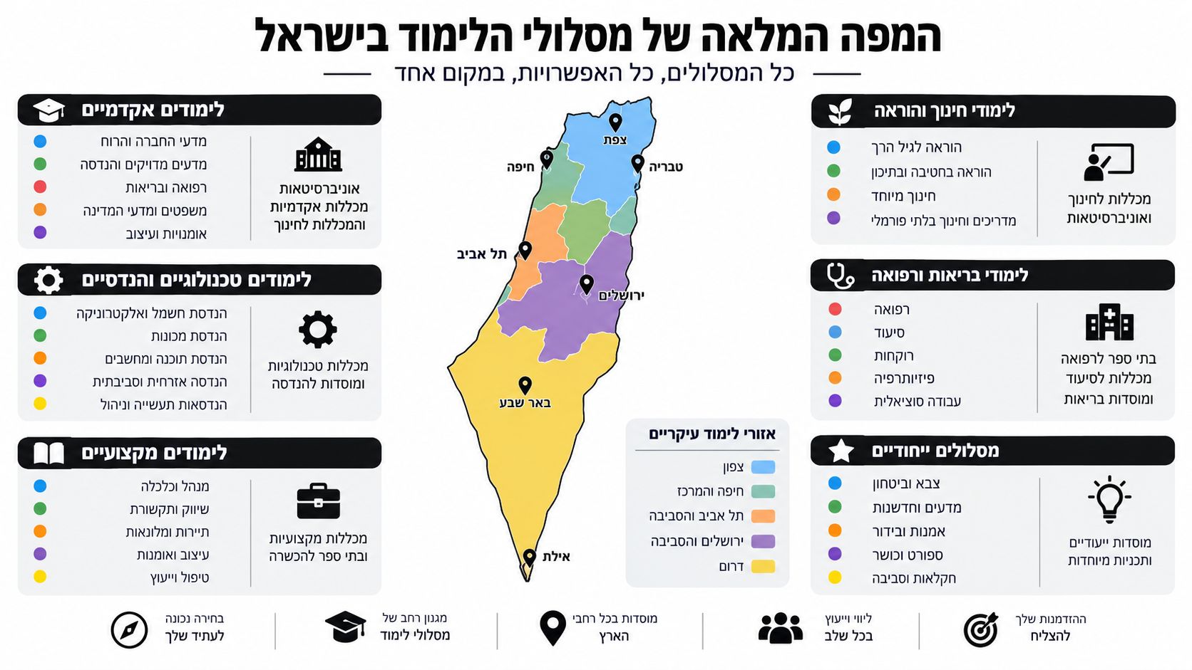 מפה ויזואלית המפרטת מסלולי לימוד אקדמיים ומקצועיים בישראל מחולקים לפי אזורים גיאוגרפיים ותחומי דעת שונים בארץ