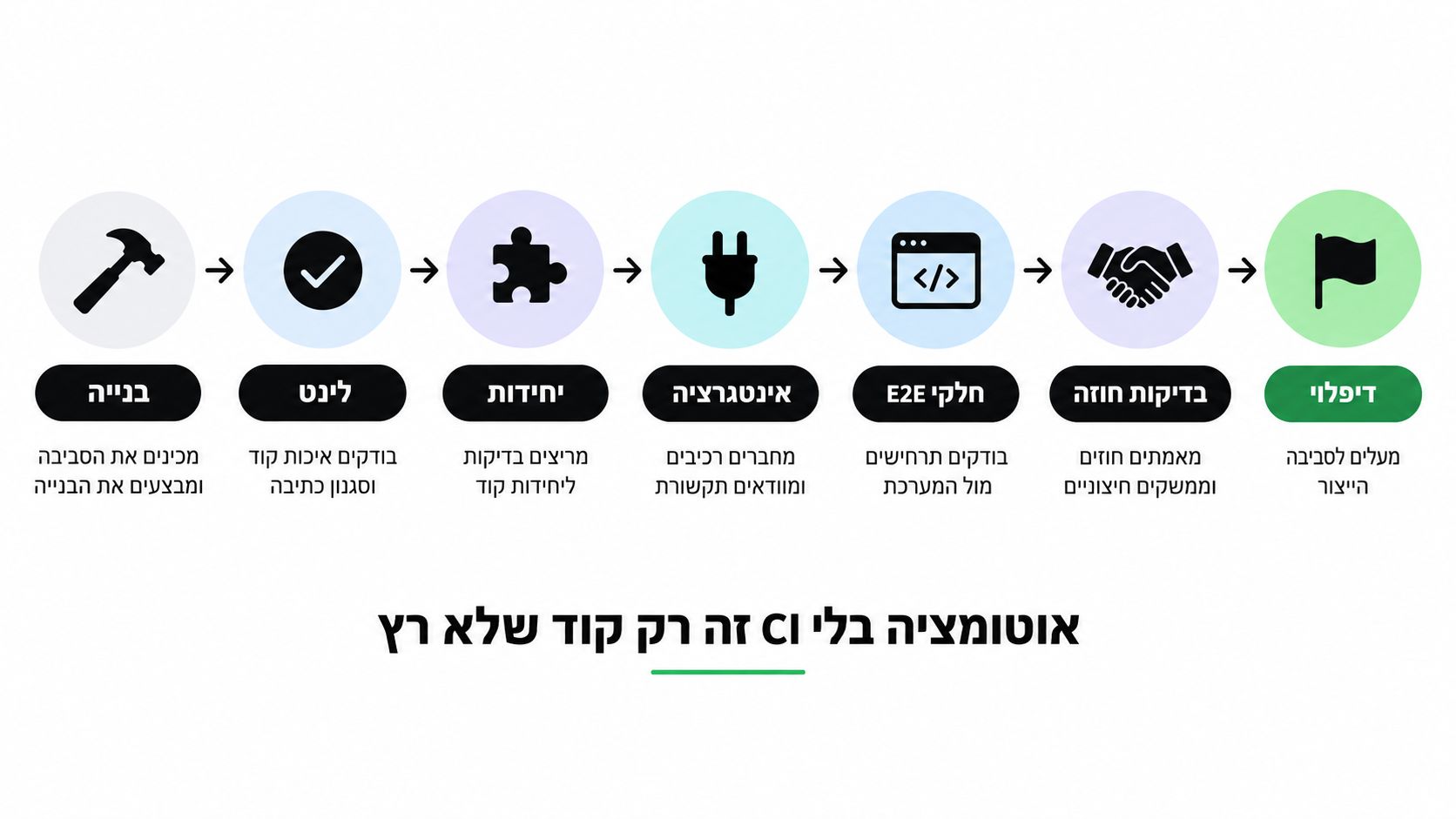 דיאגרמה המתארת תהליך אוטומציה של פיתוח תוכנה בשלבים: בנייה, לינט, בדיקות יחידה, אינטגרציה, E2E, חוזה ודיפלוי לסביבת הייצור.