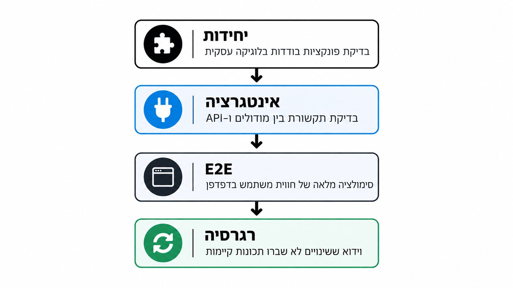 תרשים זרימה המתאר את שלבי בדיקות התוכנה האוטומטיות, החל מיחידות ואינטגרציה ועד לבדיקות E2E ורגרסיה.