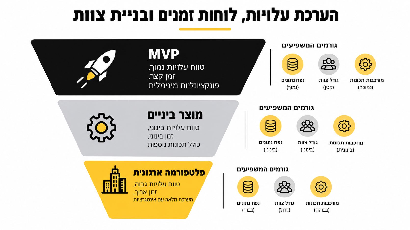 תרשים משפך המציג הערכת עלויות, זמנים וצוותים עבור פיתוח תוכנה, החל מ-MVP ועד פלטפורמה ארגונית מורכבת.