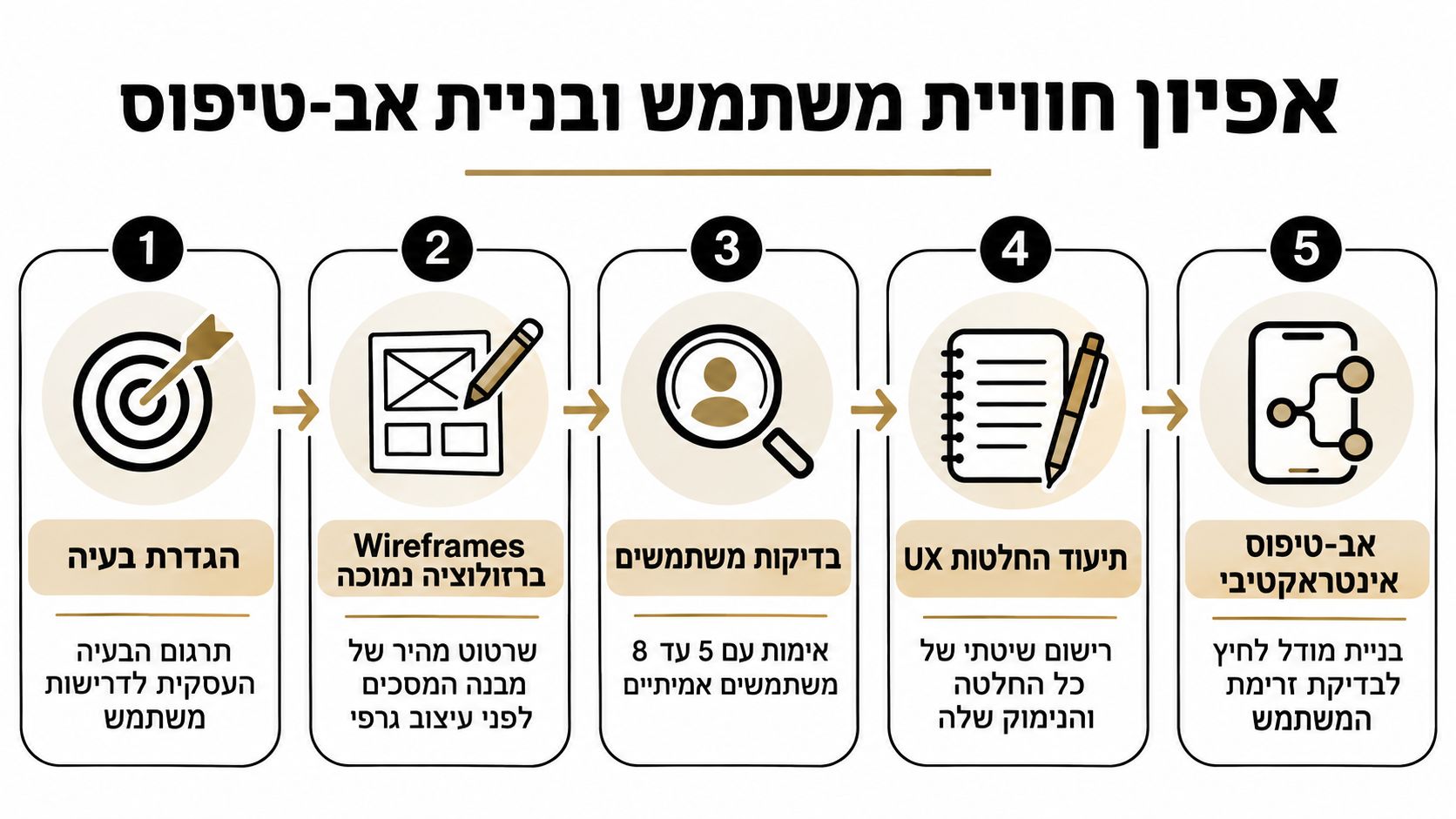 תרשים המציג תהליך של חמישה שלבים לאפיון חוויית משתמש ובניית אב-טיפוס מוצלח עבור פיתוח אפליקציות ומערכות דיגיטליות.