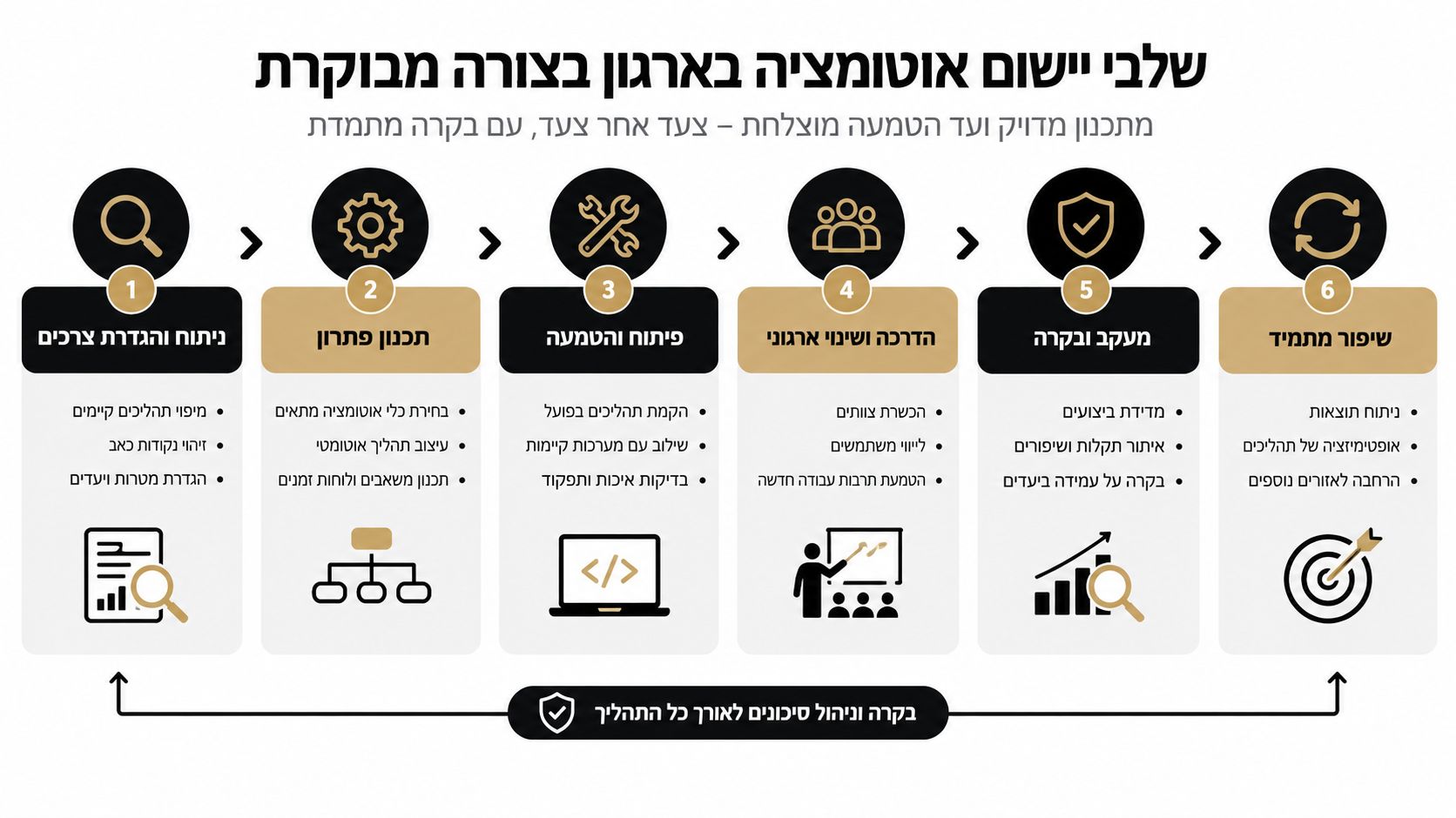 אינפוגרפיקה המציגה 6 שלבים ליישום אוטומציה עסקית מבוקרת בארגון, מתכנון ועד לשיפור מתמיד של התהליכים.