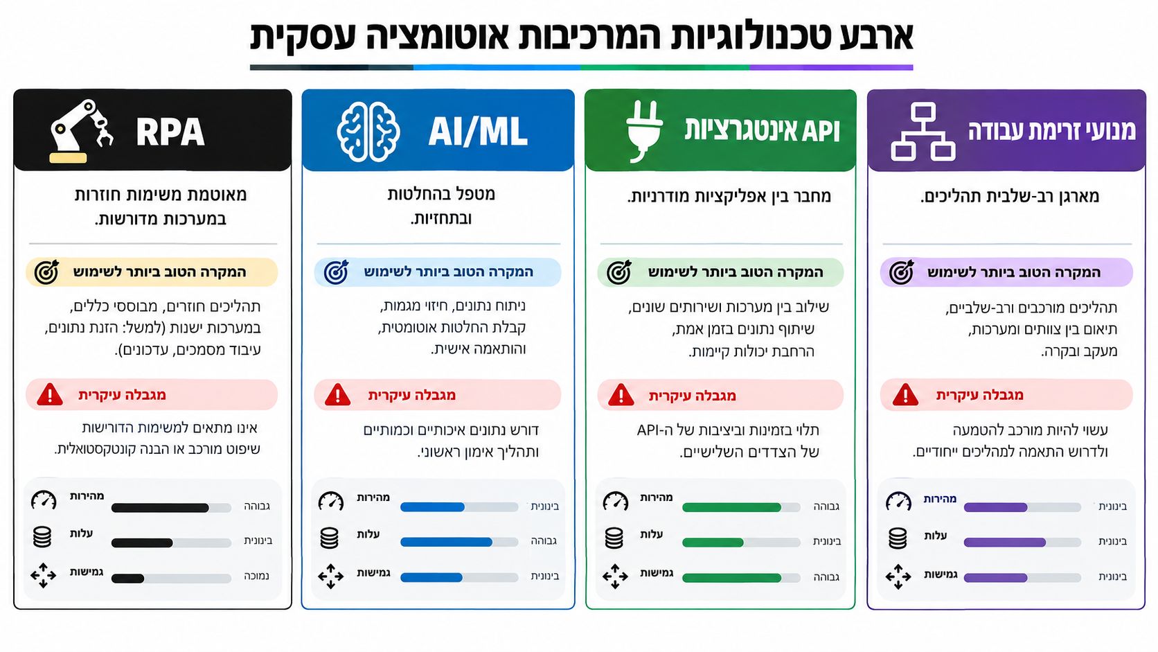 תרשים השוואתי של ארבע טכנולוגיות לאוטומציה עסקית כולל RPA, בינה מלאכותית, API וניהול זרימת עבודה בארגונים.