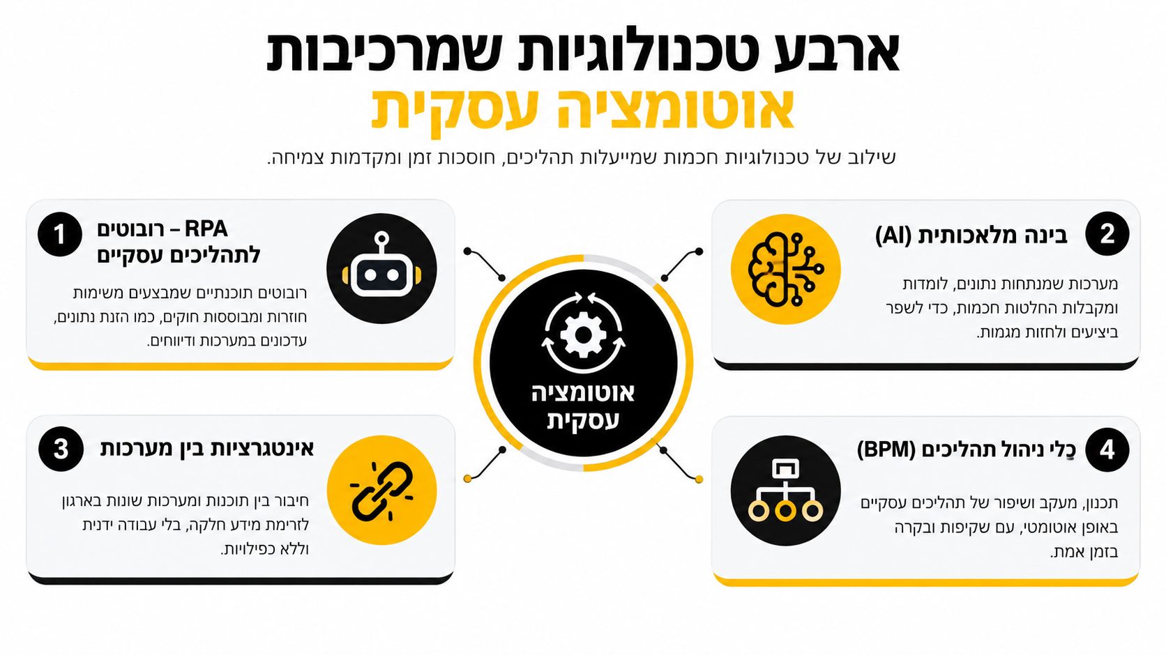 תרשים המציג ארבע טכנולוגיות מרכזיות לאוטומציה עסקית כולל בינה מלאכותית, רובוטיקה, אינטגרציה וניהול תהליכים לשיפור היעילות בארגון.