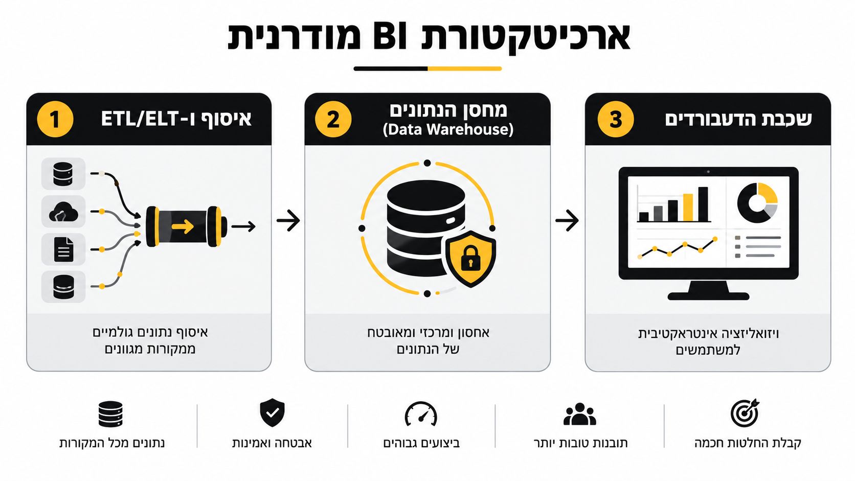 תרשים המציג ארכיטקטורת מערכות בינה עסקית מודרנית הכוללת תהליכי ETL, אחסון נתונים מאובטח וויזואליזציה של דאטה למשתמשים.