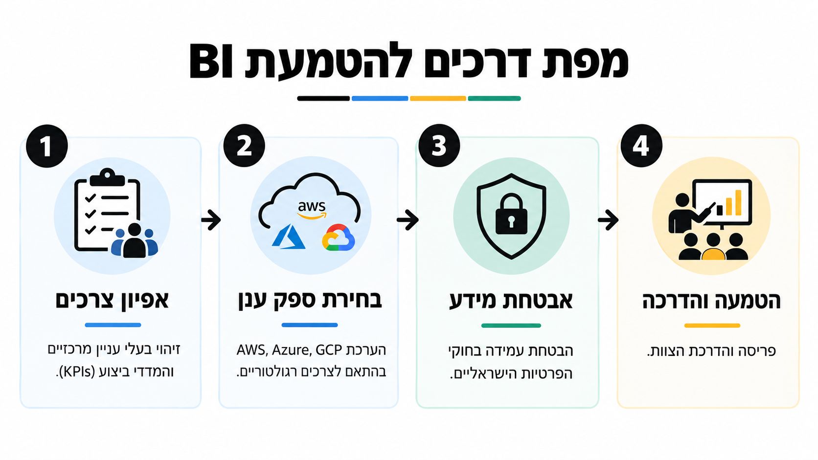 אינפוגרפיקה המציגה ארבעה שלבים בתהליך הטמעה של מערכות בינה עסקית בארגון, החל מאפיון צרכים ועד הדרכת צוותים.