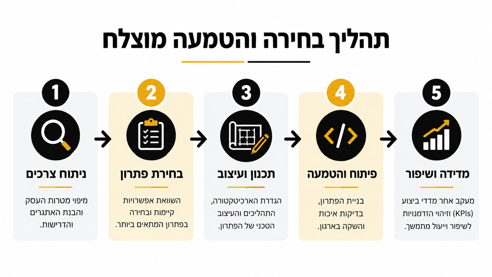 אינפוגרפיקה המציגה תהליך של חמישה שלבים לבחירה והטמעה מוצלחת של פתרונות טכנולוגיים בעסקים מניתוח צרכים ועד מדידה ושיפור.