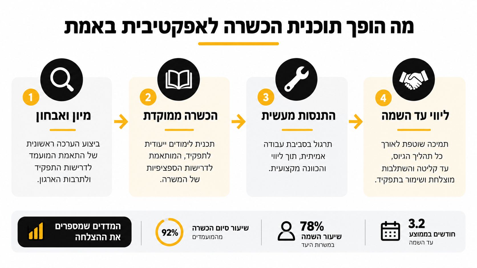 תרשים המציג ארבעה שלבים בתהליך הכשרה מקצועית אפקטיבית לעבודה, כולל נתוני הצלחה ומדדים מספריים על הקליטה בשוק התעסוקה.
