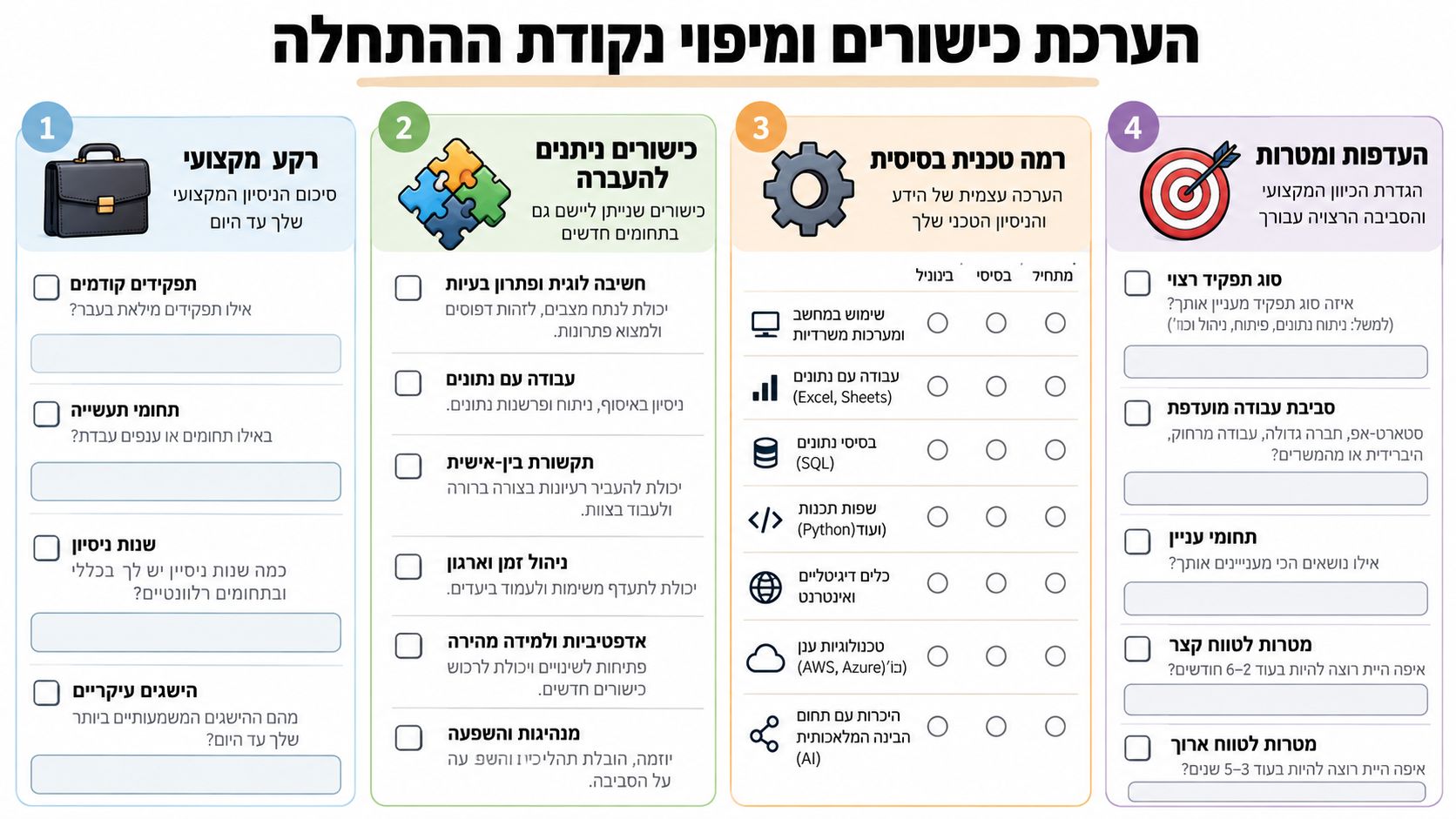 דף עבודה למיפוי כישורים וניסיון מקצועי לקראת הסבה מקצועית להייטק, הכולל שאלות על ניסיון עבר, מיומנויות ויעדים.