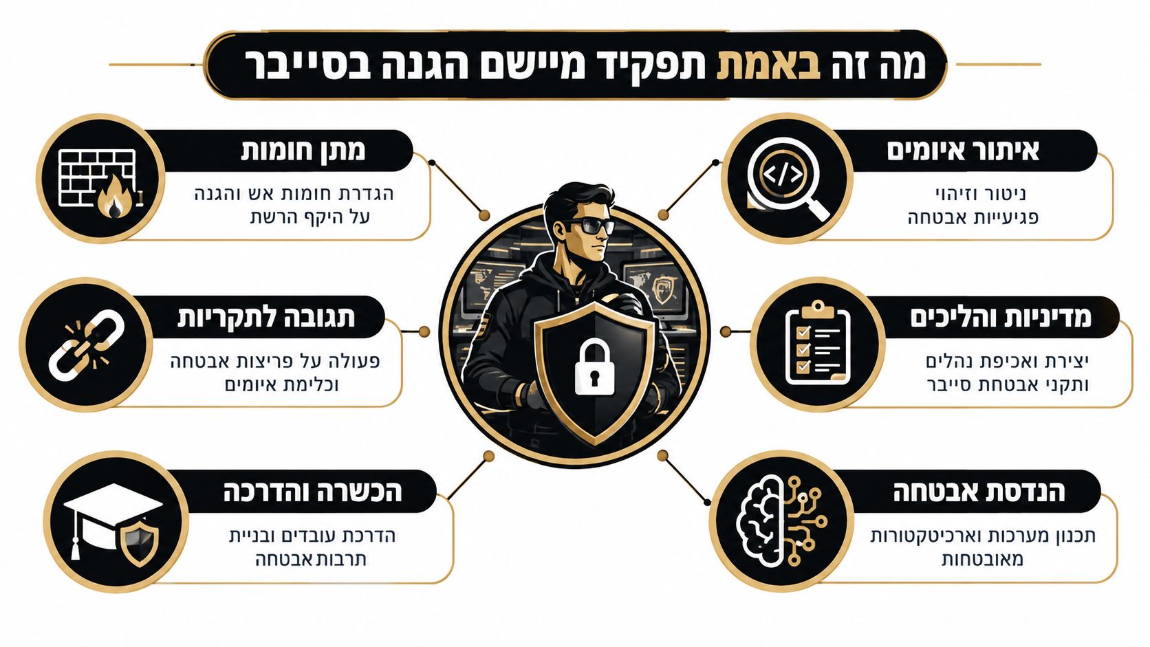 תרשים המציג את תחומי האחריות של מיישם הגנה בסייבר, הכוללים הגנה על רשתות, ניטור איומים, תגובה לתקריות, בניית נהלים והדרכה.