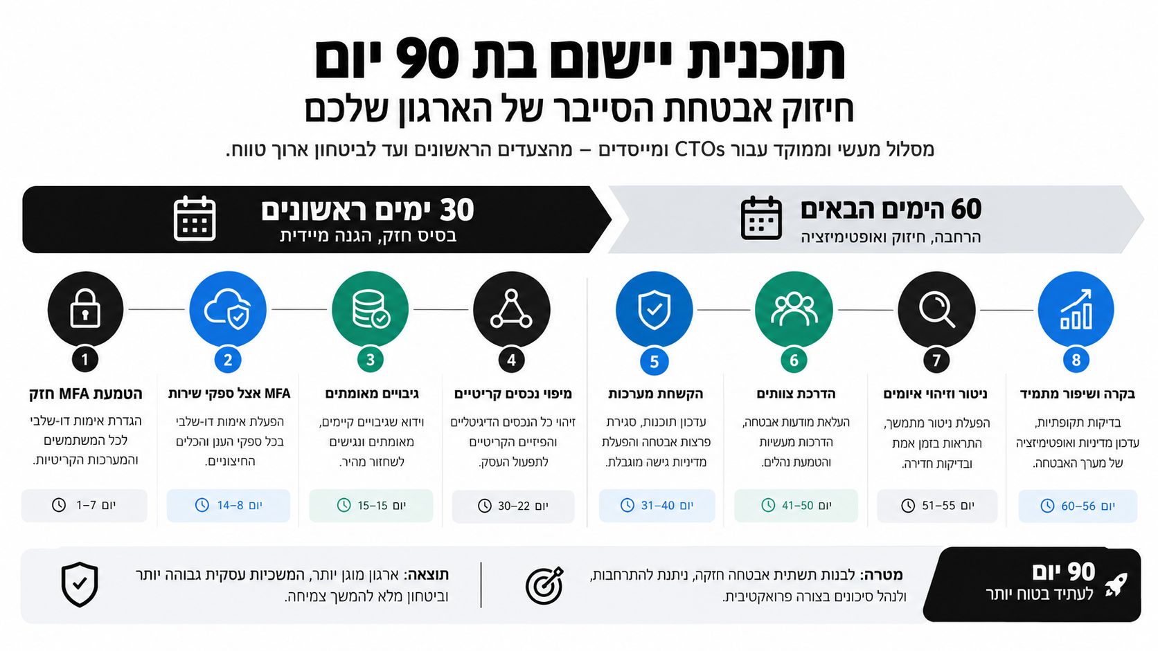 תוכנית עבודה אסטרטגית בת 90 יום לחיזוק אבטחת הסייבר והגנה על מערכות המידע בארגון בצורה מקצועית ויעילה