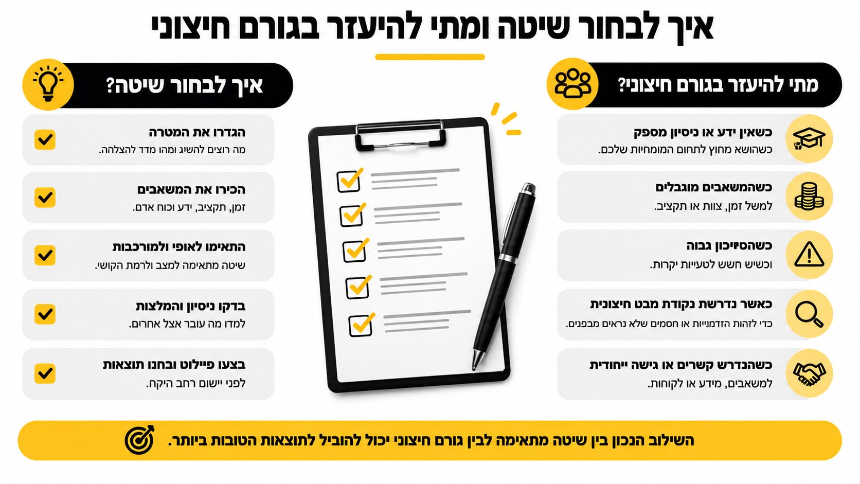 אינפוגרפיקה המציגה שלבים לבחירת שיטת עבודה ואת הנסיבות המתאימות להיעזרות ביועץ חיצוני לניהול פרויקטים יעיל ומקצועי.