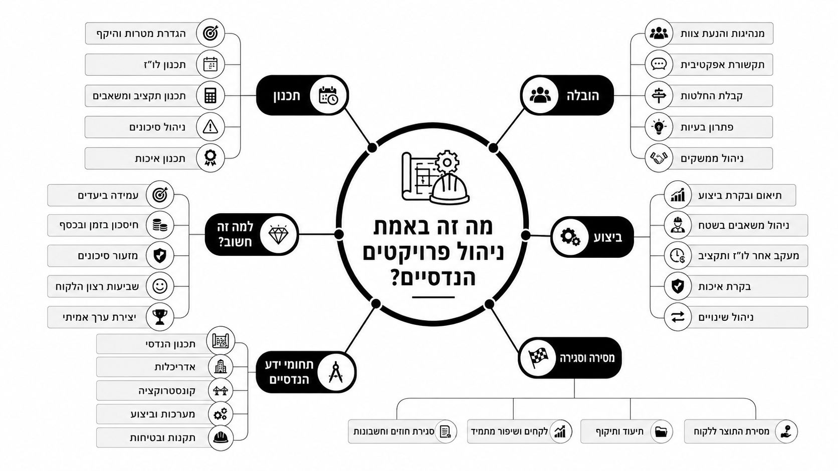 תרשים מפת חשיבה מפורט המסביר את חשיבות ניהול הפרויקטים ההנדסיים ושלבי העבודה המרכזיים בתחום.