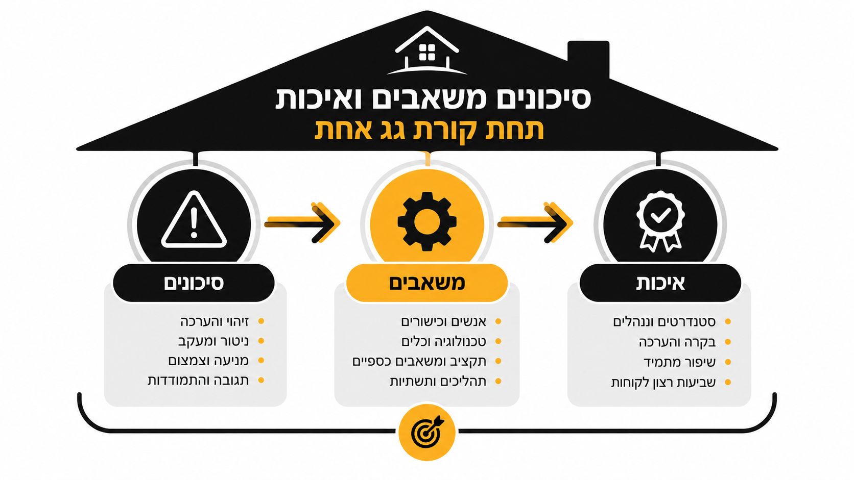 תרשים המציג ניהול משולב של סיכונים, משאבים ואיכות תחת קורת גג אחת בתהליך עבודה הנדסי ומקצועי.