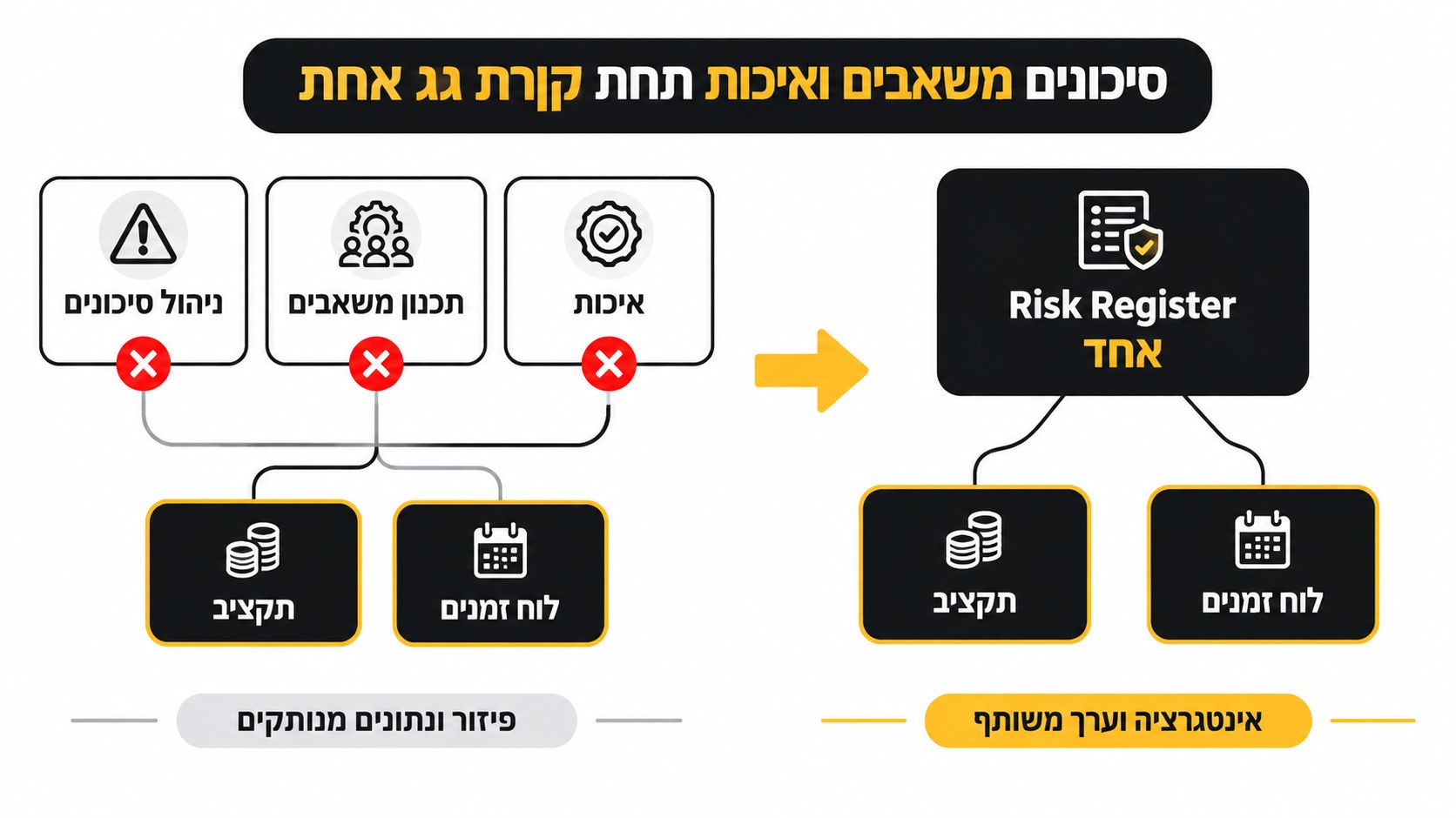 תרשים המציג איחוד סיכונים, משאבים ואיכות לתוך Risk Register מרכזי לניהול פרויקטים יעיל במקום עבודה מפוצלת