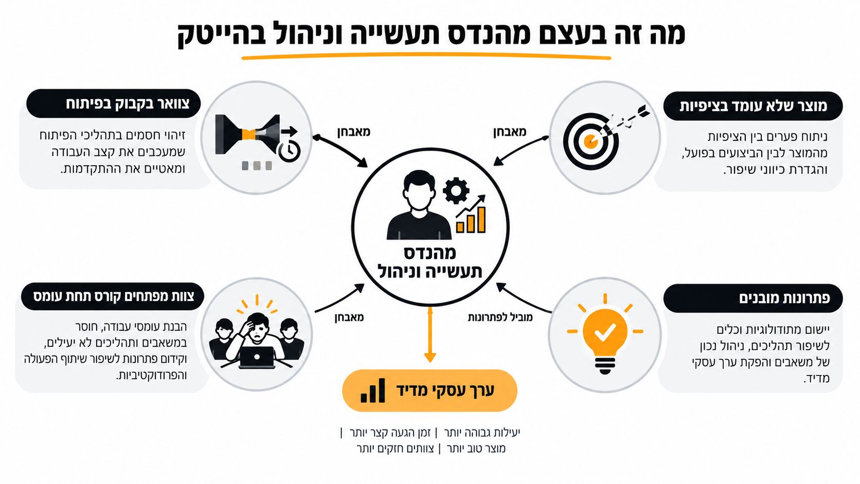 תרשים המציג את תפקיד מהנדס תעשייה וניהול בהייטק, כולל זיהוי צווארי בקבוק, שיפור תהליכים וייעול עבודת צוותים