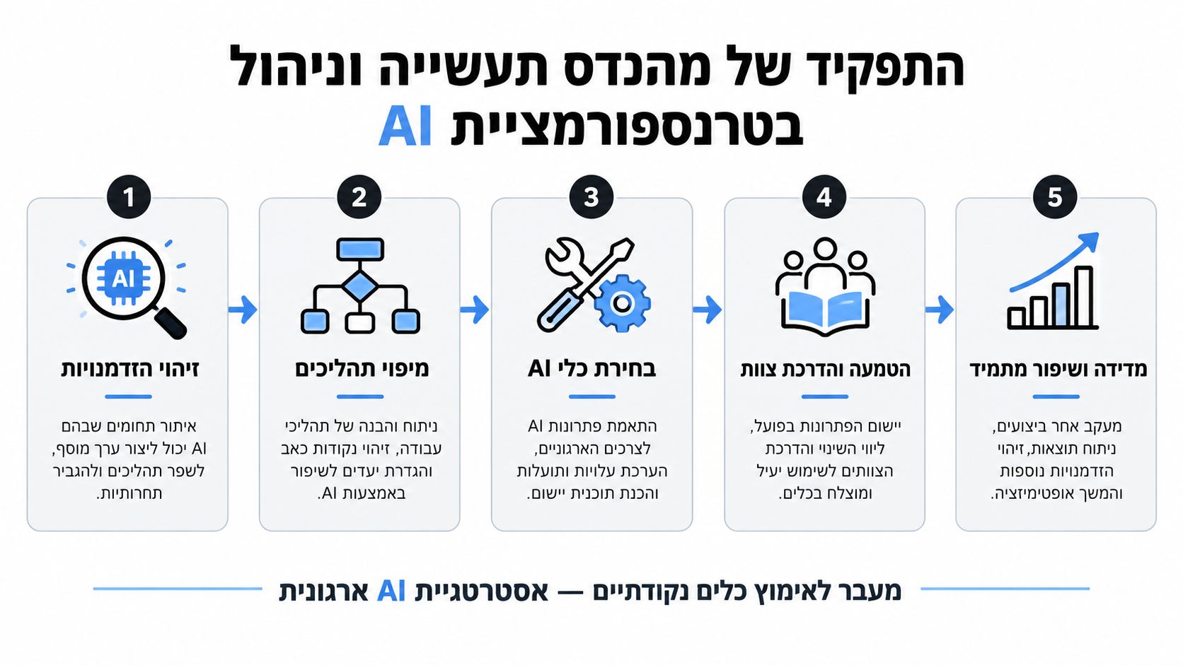תרשים המציג חמישה שלבים בתהליך הטמעת בינה מלאכותית על ידי מהנדס תעשייה וניהול בארגון.