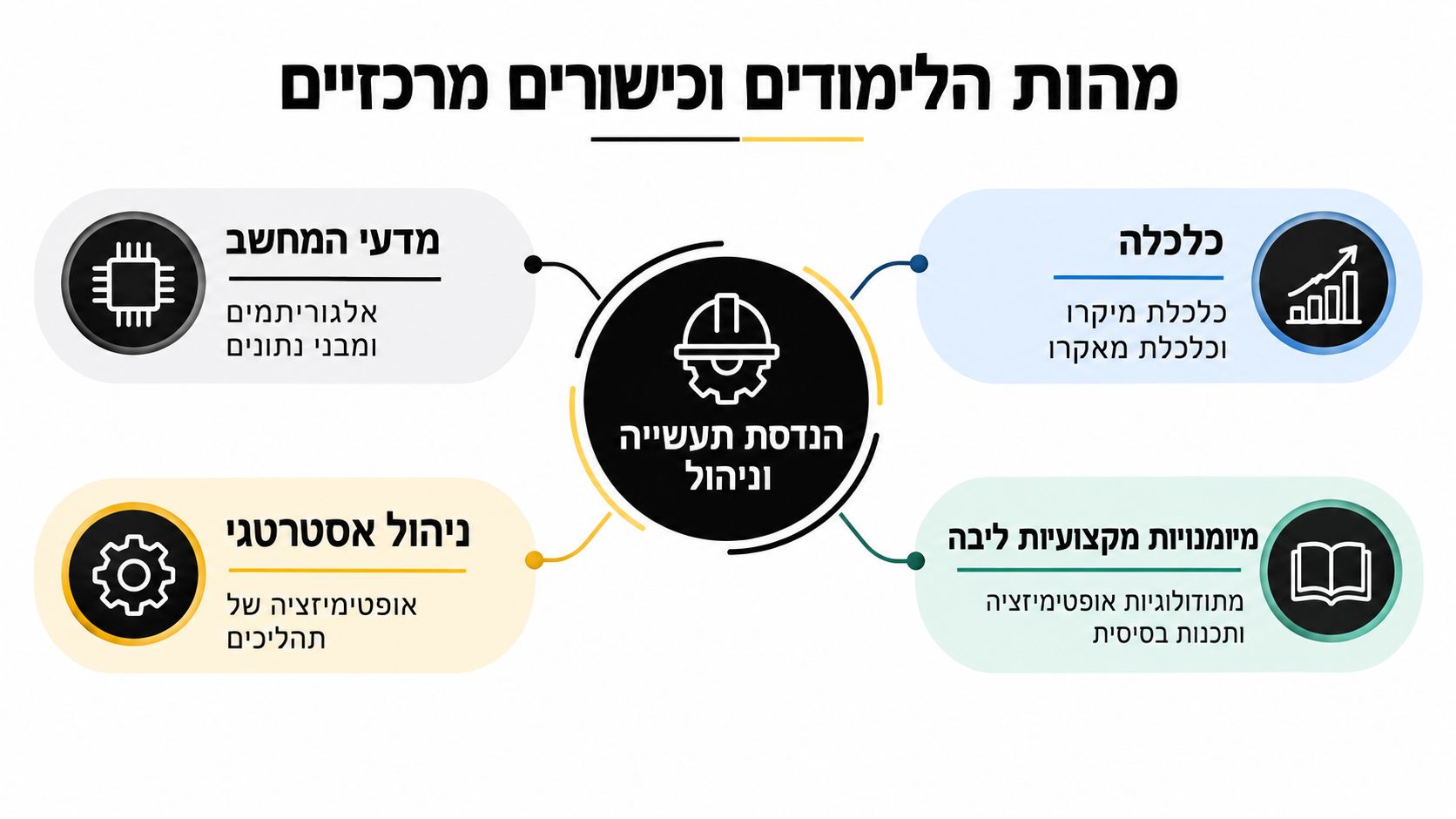 תרשים המציג את תחומי הלימוד המרכזיים בהנדסת תעשייה וניהול, כולל מדעי המחשב, כלכלה, ניהול אסטרטגי ומיומנויות מקצועיות.