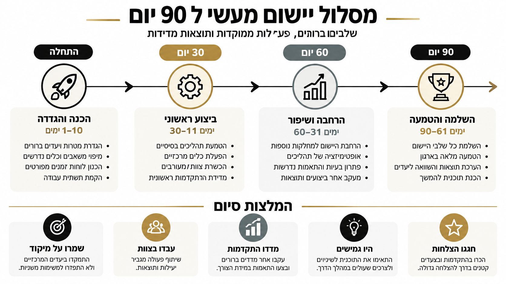 תרשים תכנית עבודה מסודרת ליישום פרויקט או שינוי ארגוני לאורך 90 ימים מחולקים לשלבים מוגדרים.
