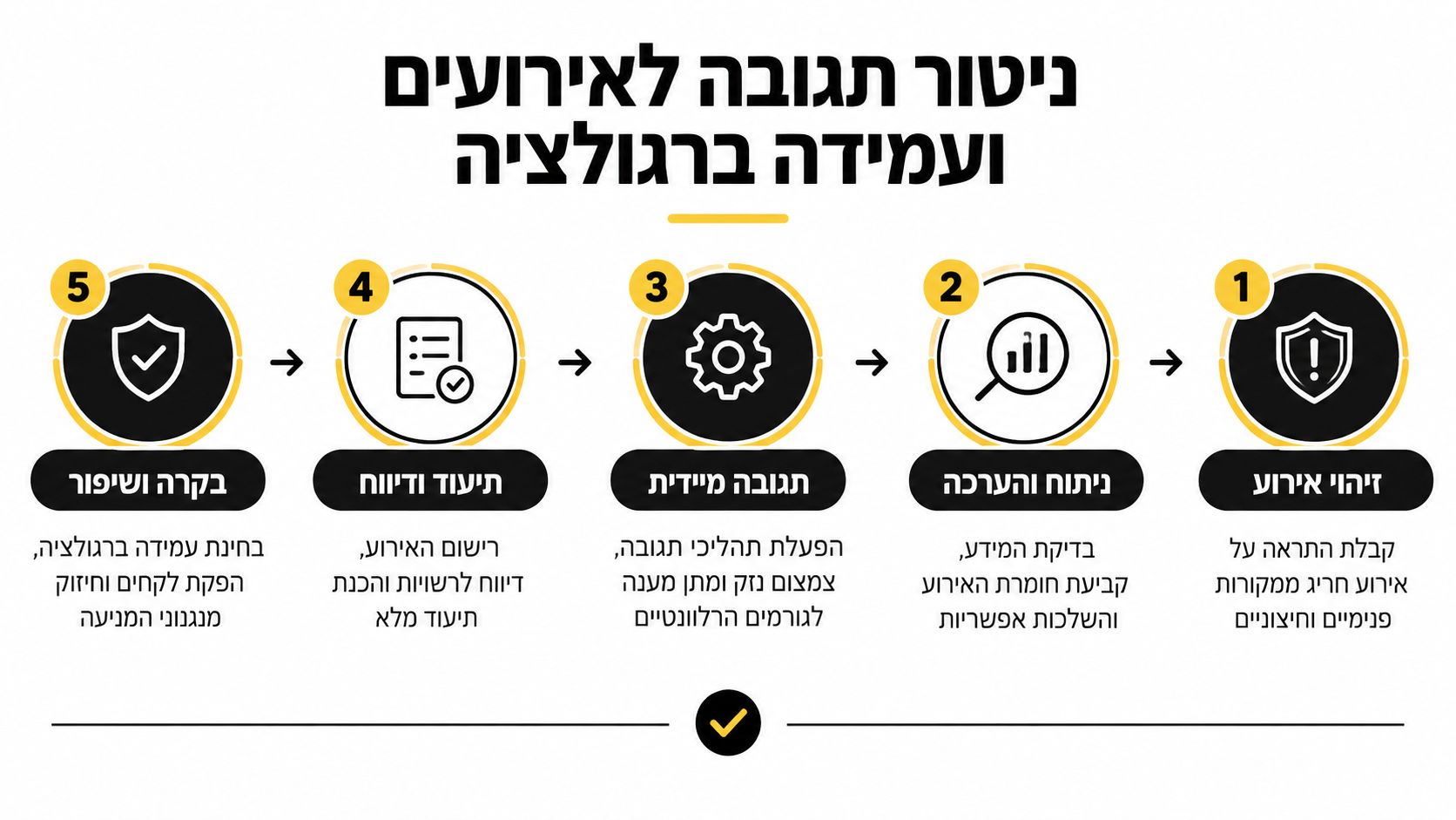 תרשים זרימה המתאר חמישה שלבים לניטור אירועי אבטחת מידע, סייבר ועמידה ברגולציה בארגונים