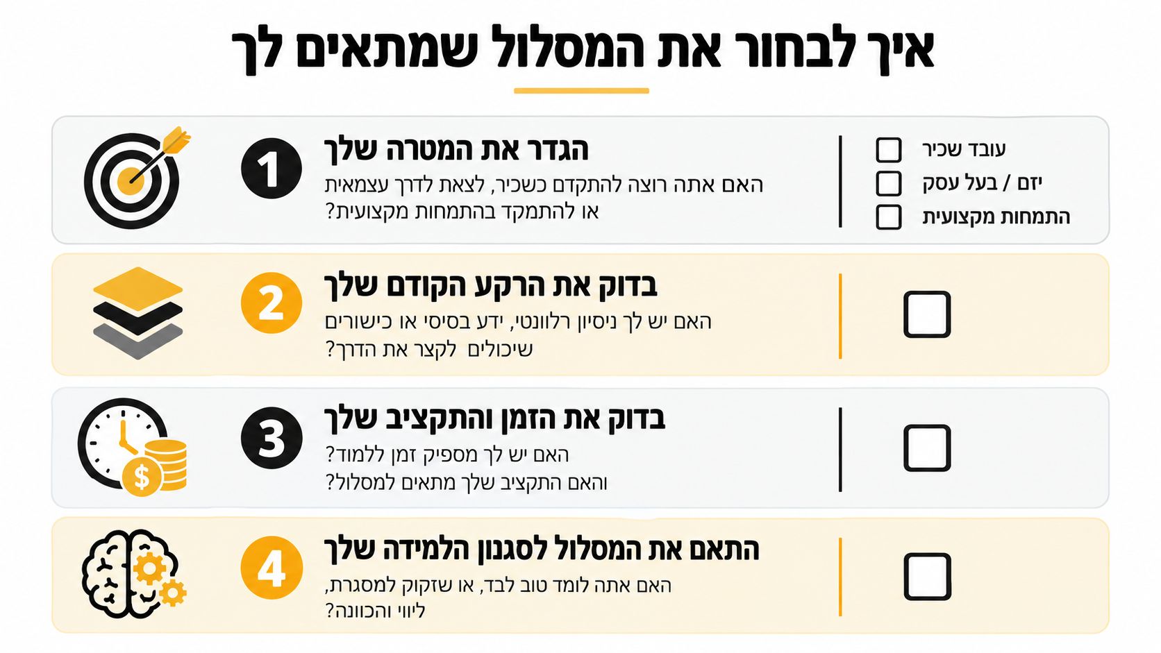 אינפוגרפיקה המציגה 4 שלבים לבחירת מסלול לימודים מתאים, הכוללת הגדרת מטרות, בדיקת רקע, הערכת תקציב וסגנון למידה אישי.